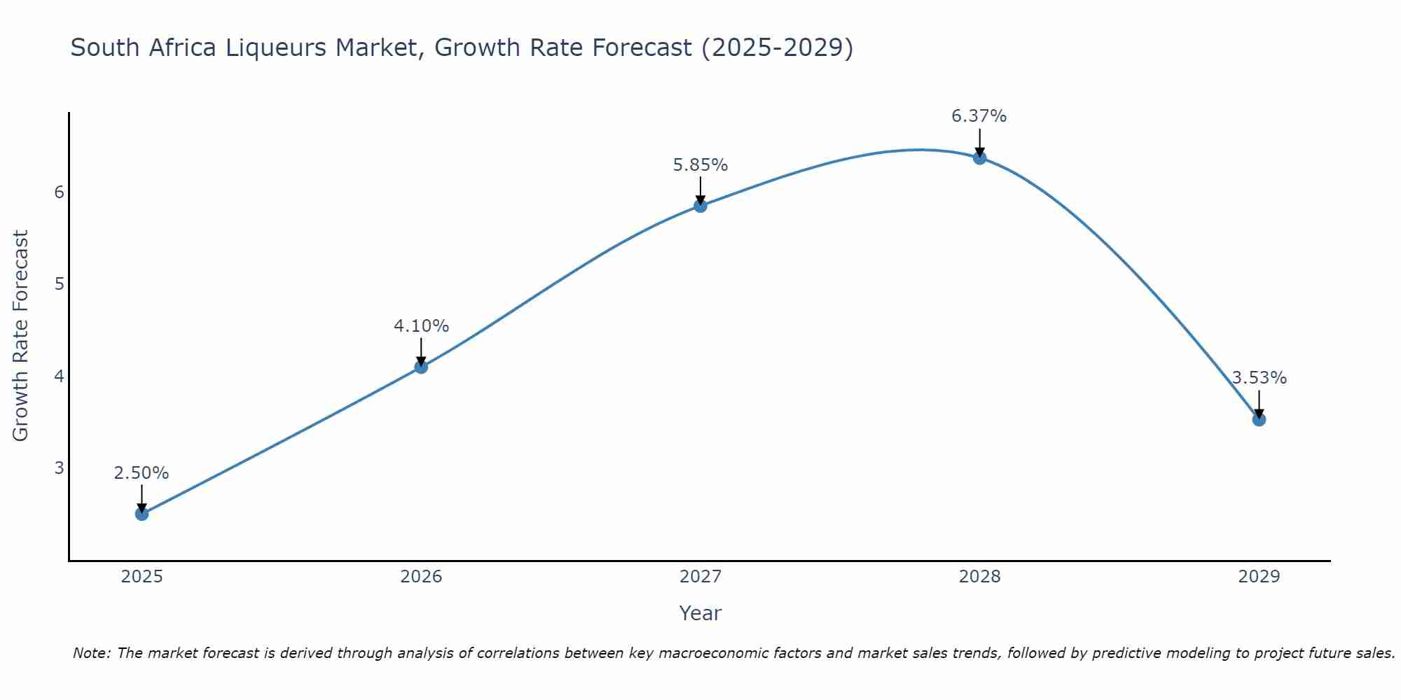 South Africa Liqueurs Market Growth Rate