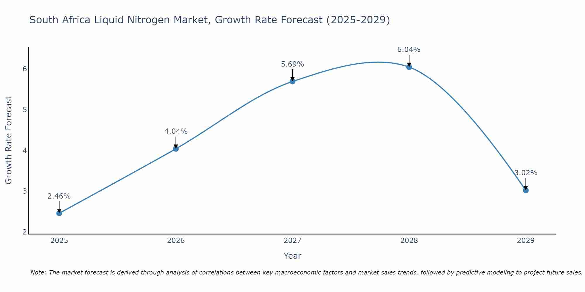 South Africa Liquid Nitrogen Market Growth Rate