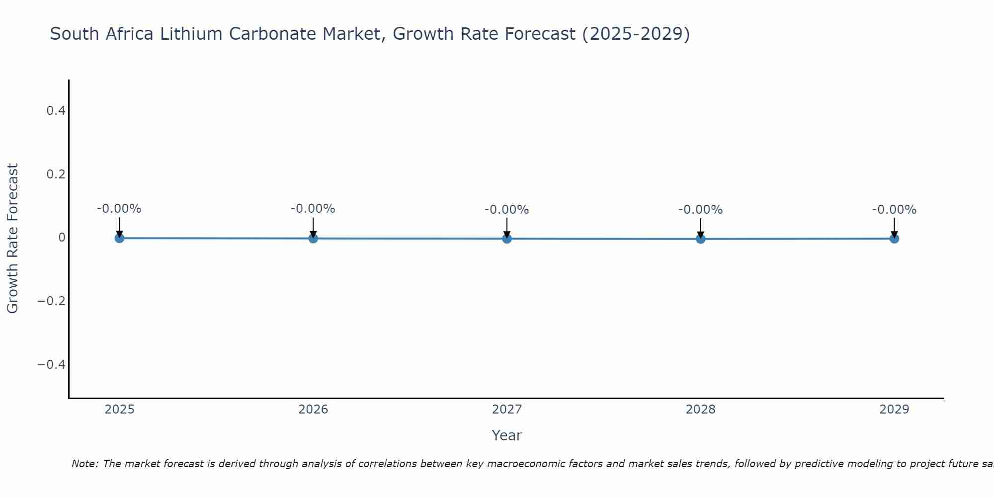 South Africa Lithium Carbonate Market Size Growth Rate