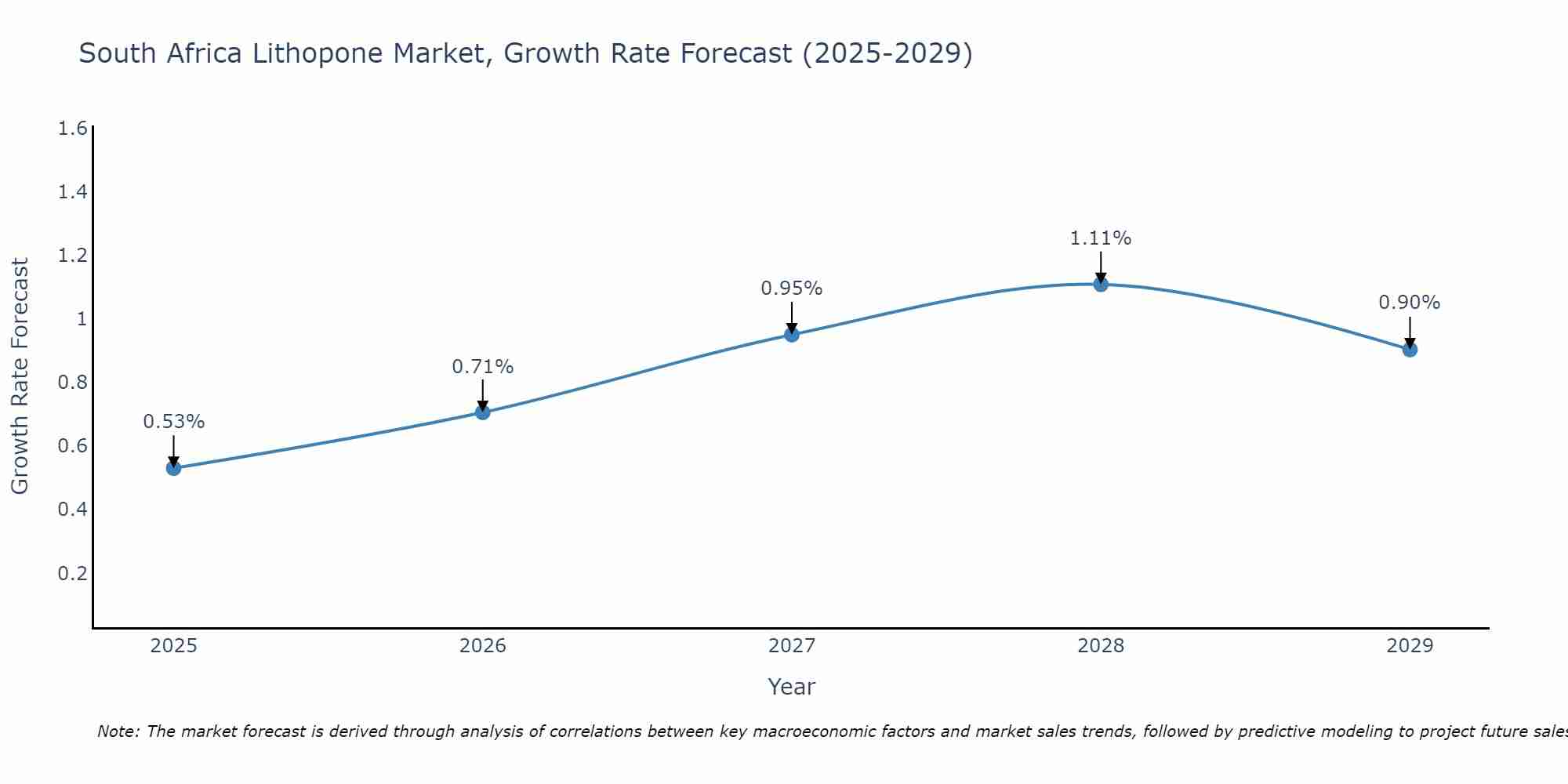 South Africa Lithopone Market Size Growth Rate
