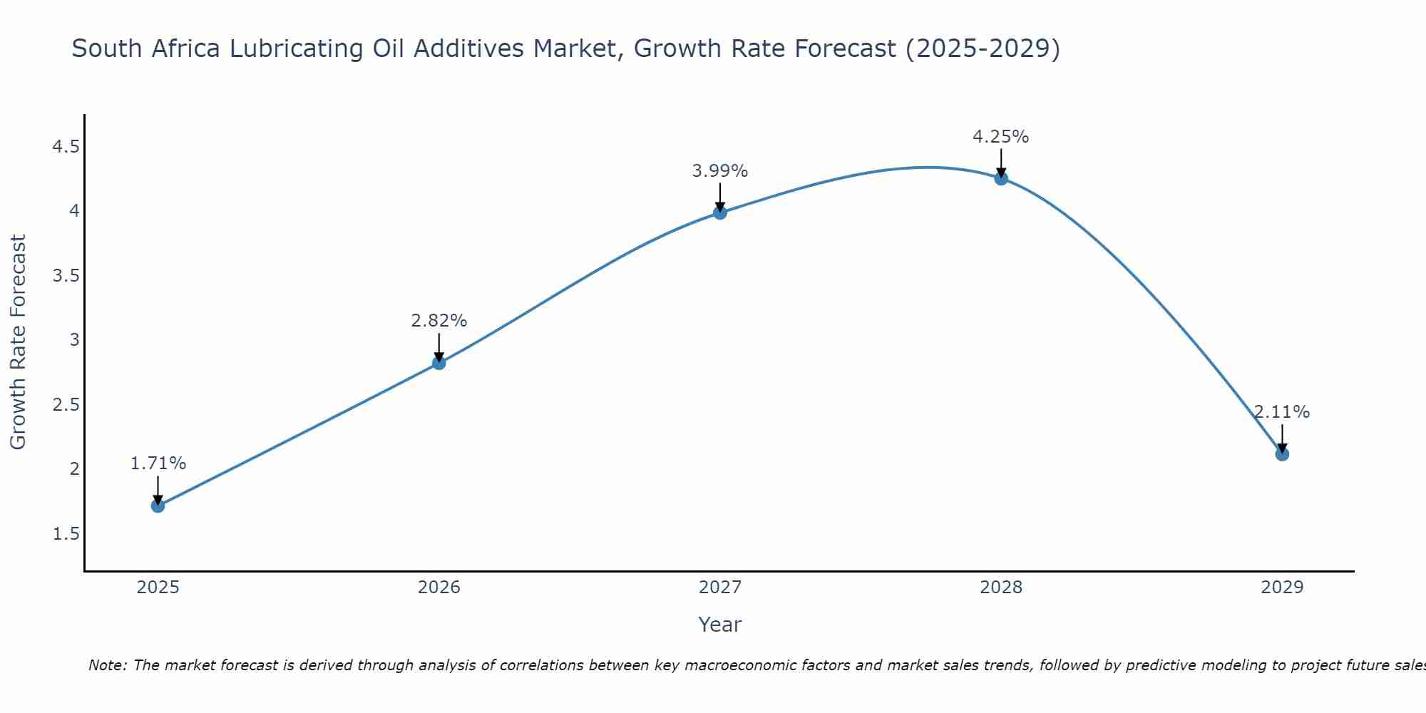 South Africa Lubricating Oil Additives Market Growth Rate