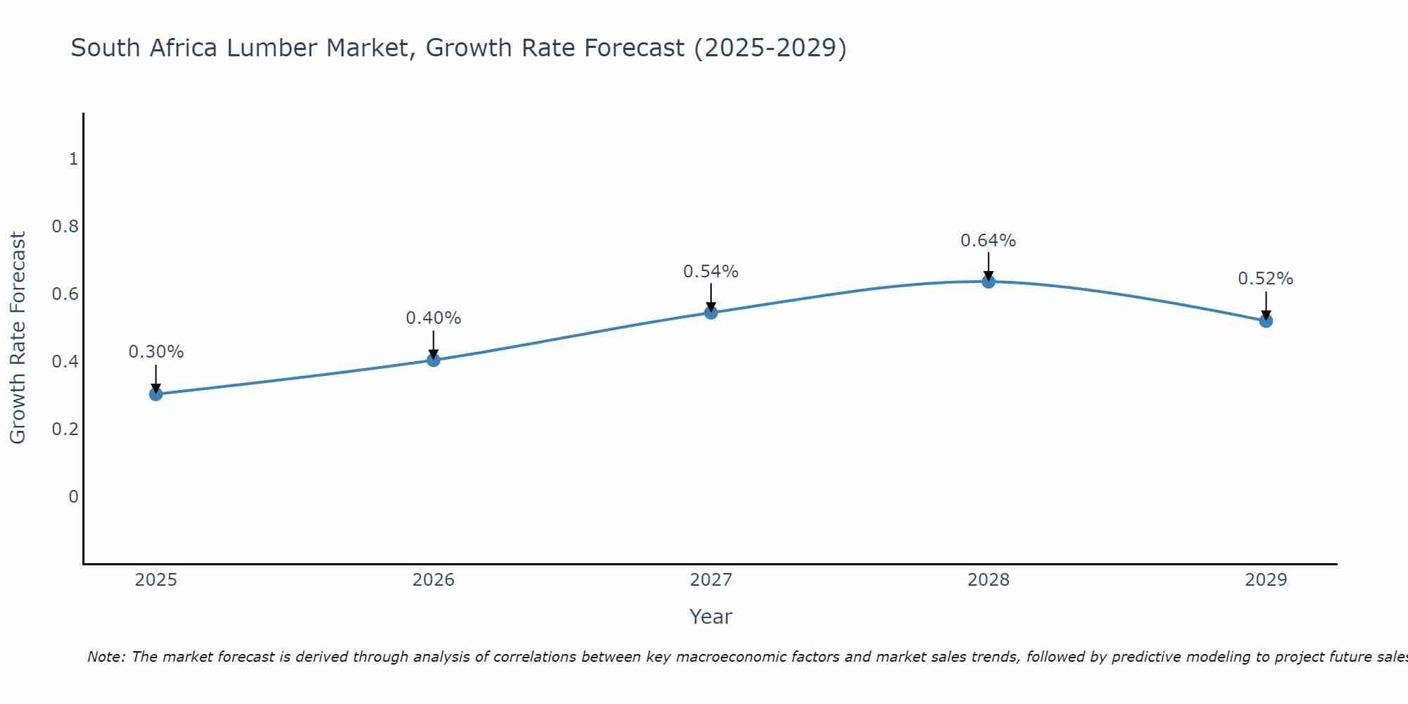 South Africa Lumber Market Size Growth Rate