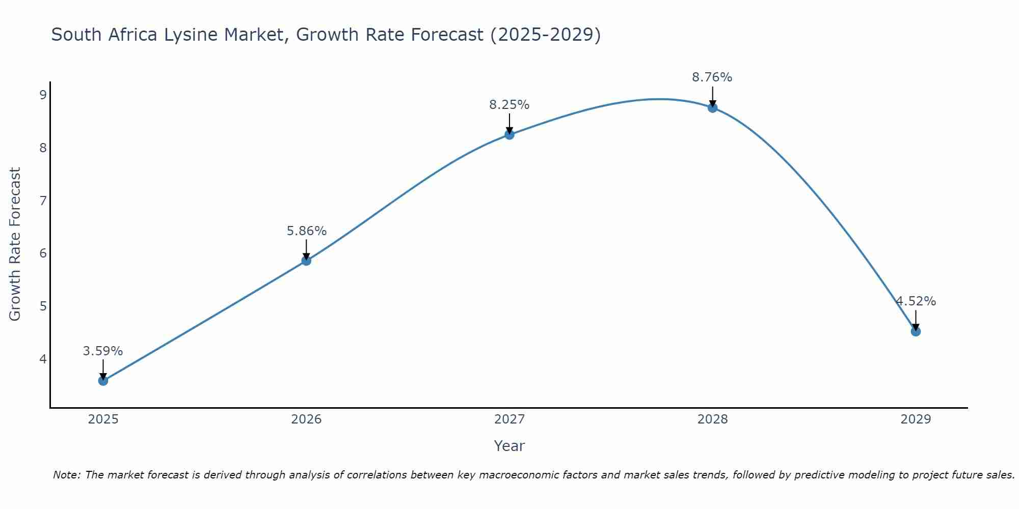 South Africa Lysine Market Growth Rate