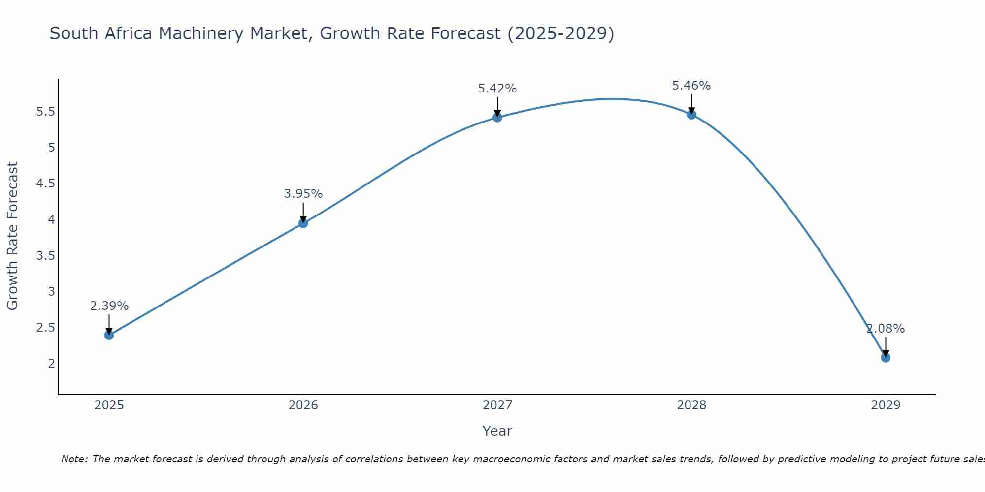 South Africa Machinery Market Size Growth Rate