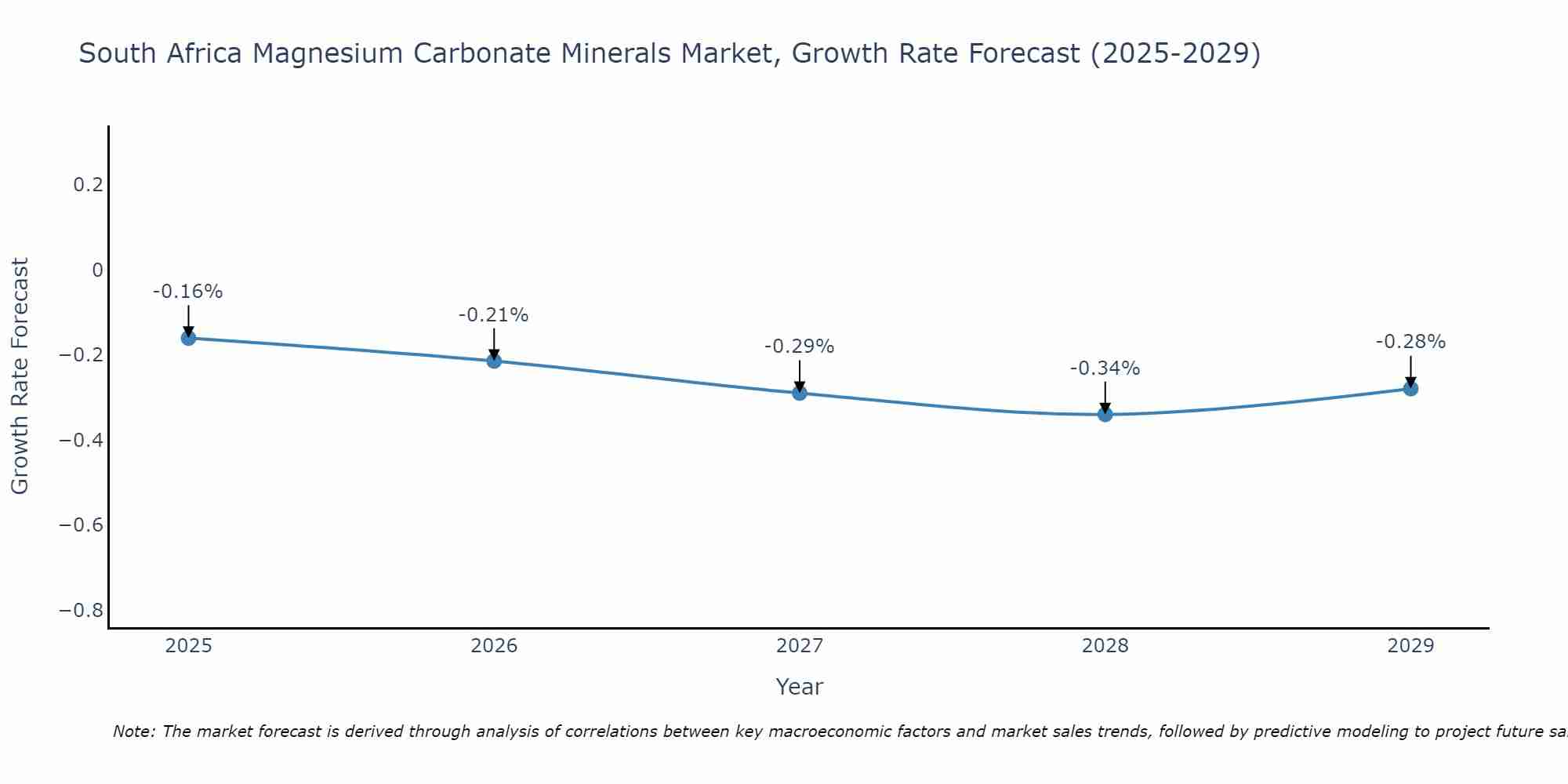 South Africa Magnesium Carbonate Minerals Market Growth Rate
