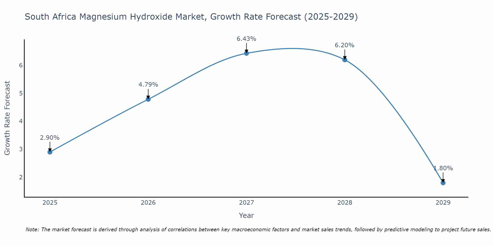 South Africa Magnesium Hydroxide Market Size Growth Rate
