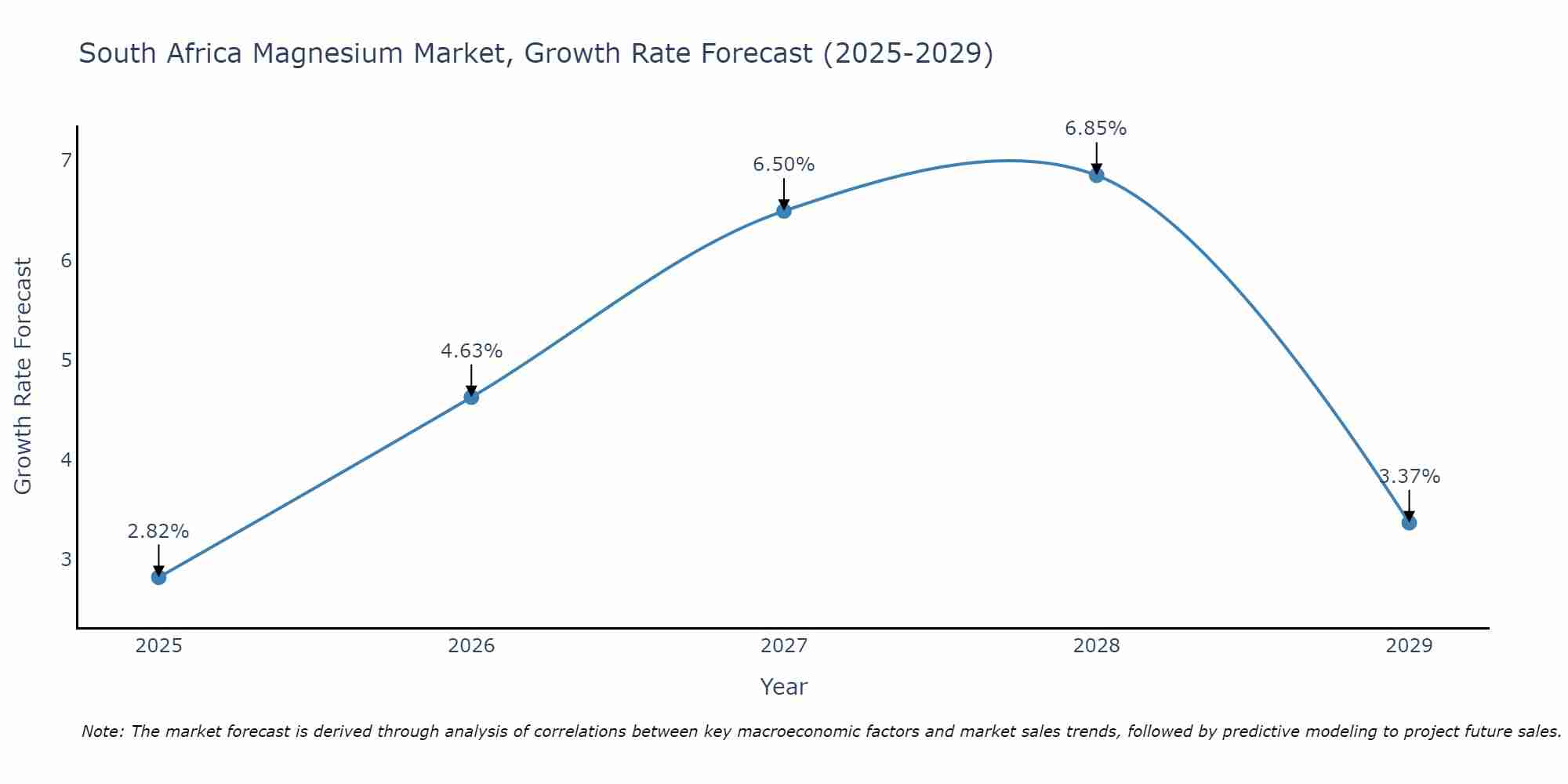 South Africa Magnesium Market Growth Rate