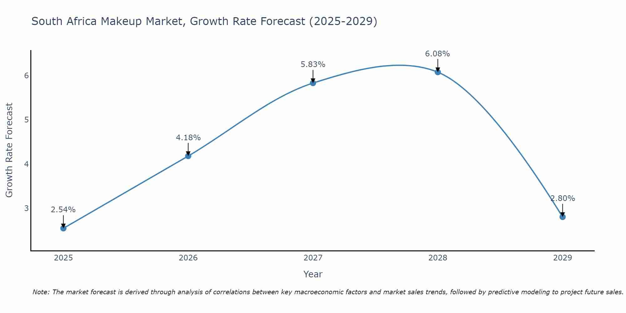 South Africa Makeup Market Size Growth Rate