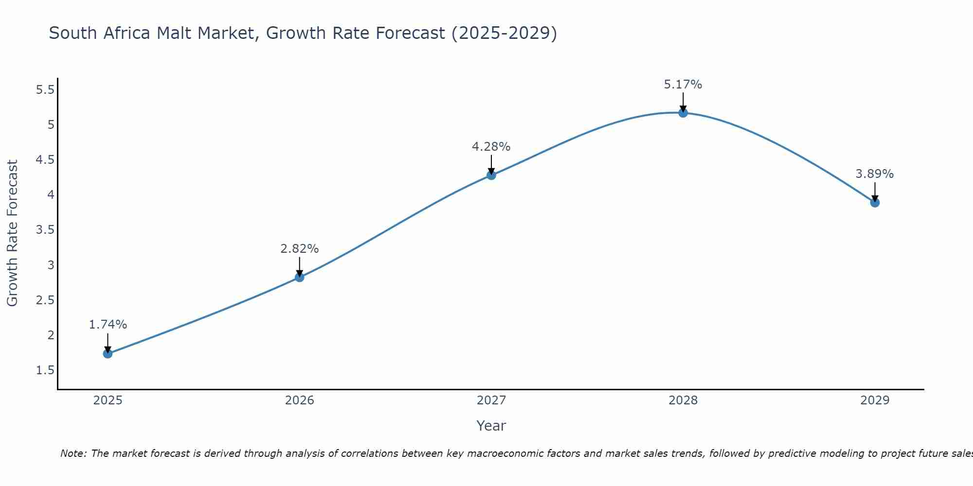 South Africa Malt Market Size Growth Rate
