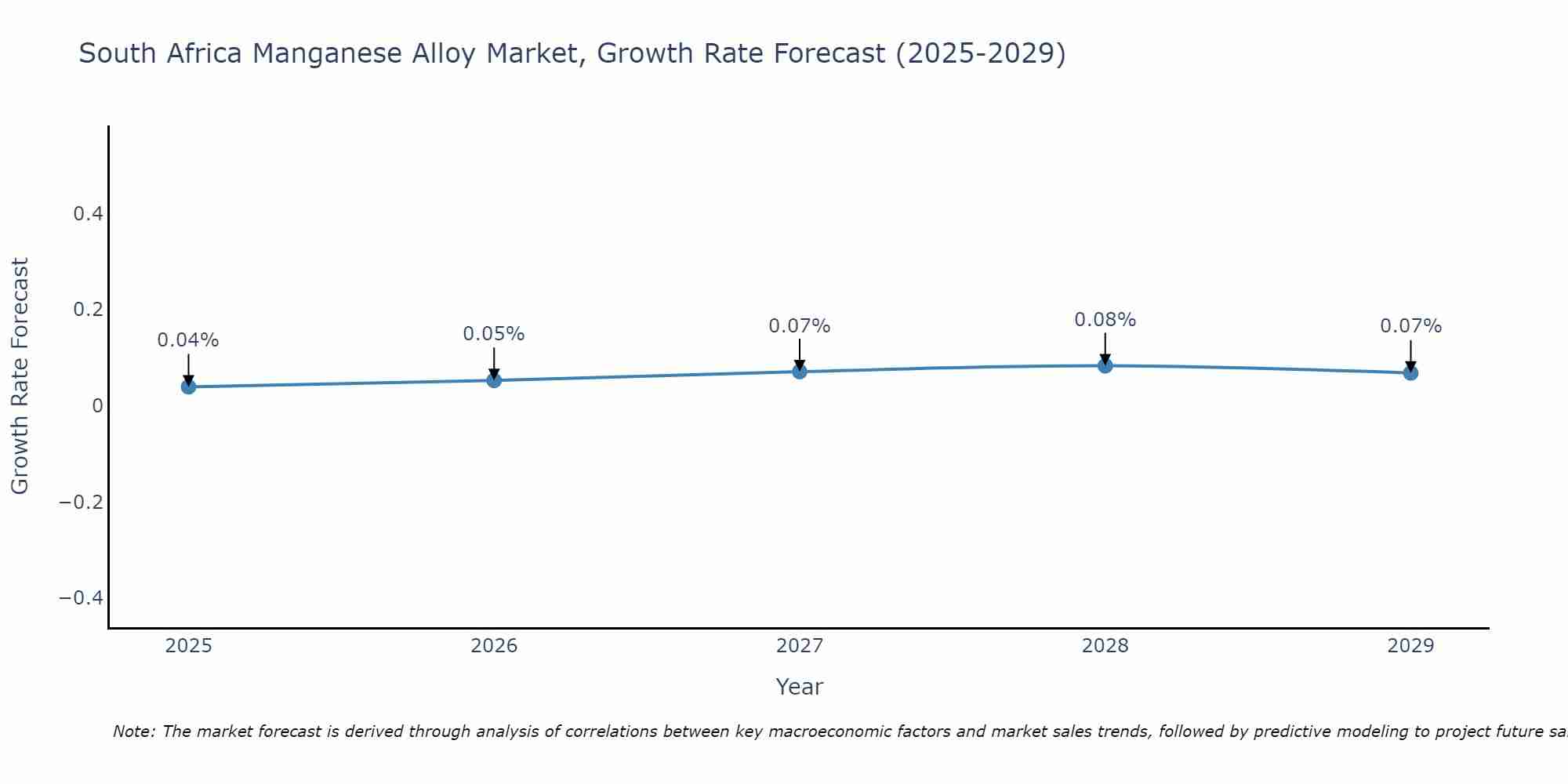 South Africa Manganese Alloy Market Growth Rate