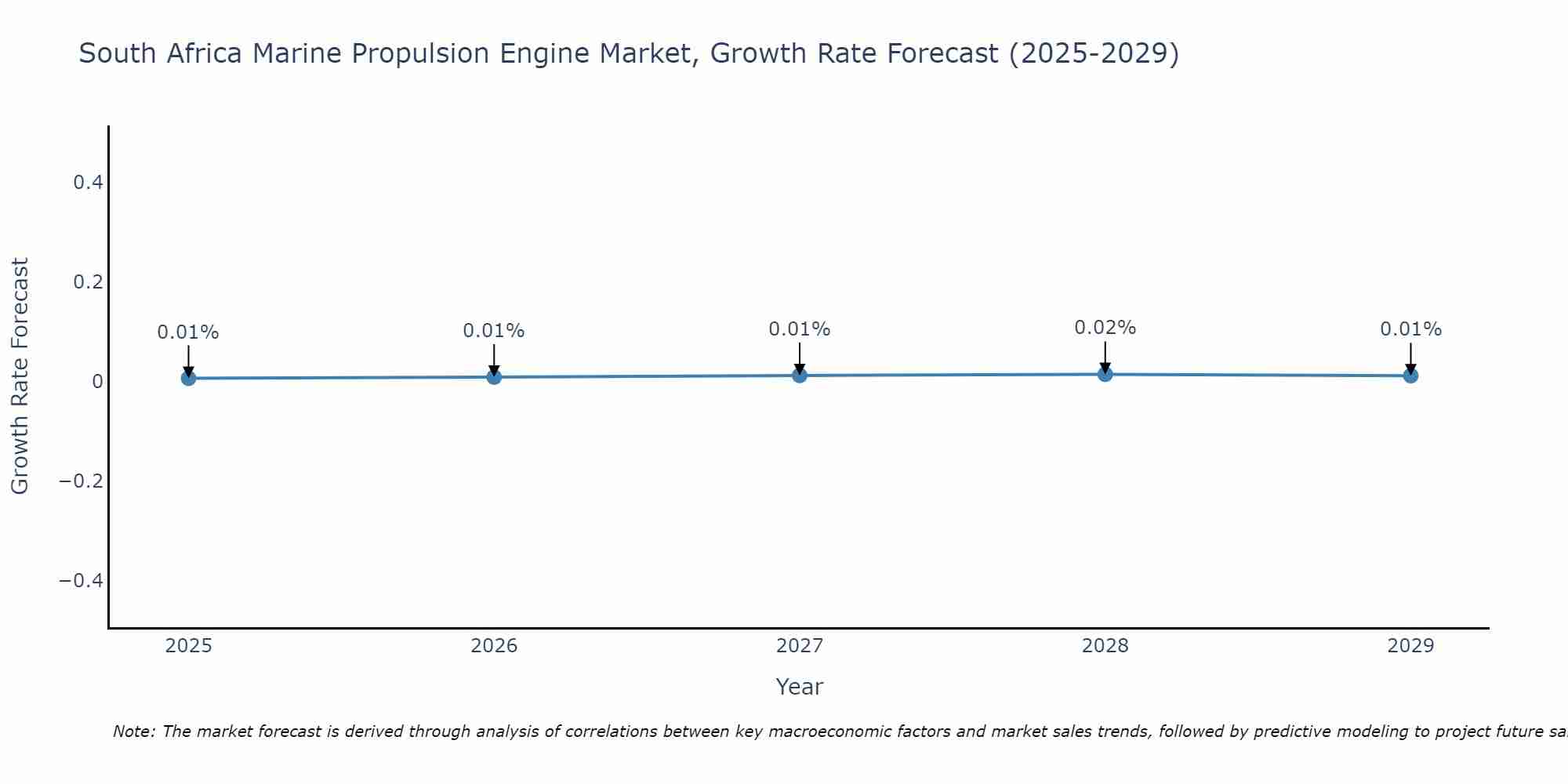 South Africa Marine Propulsion Engine Market Growth Rate