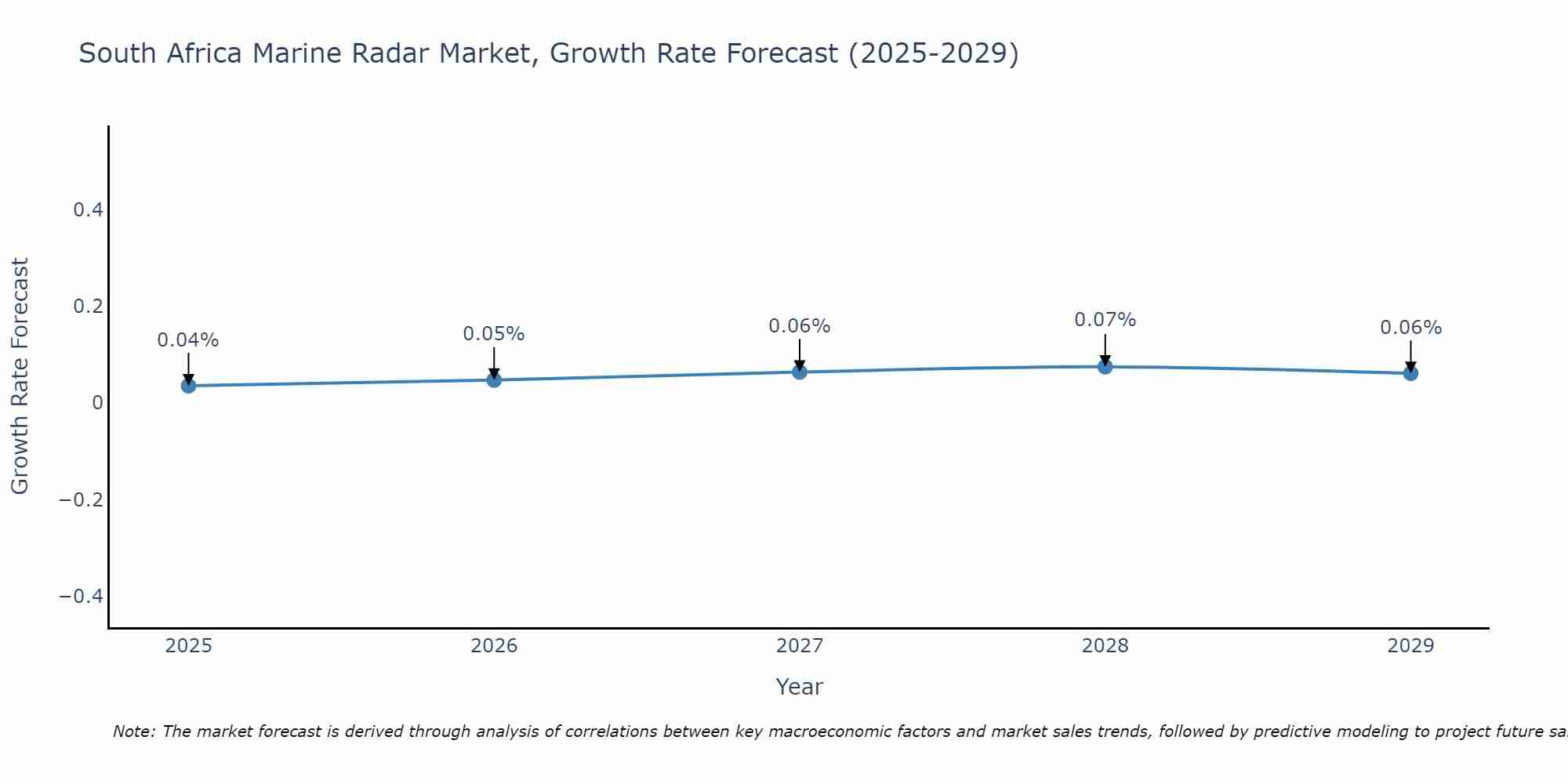 South Africa Marine Radar Market Growth Rate