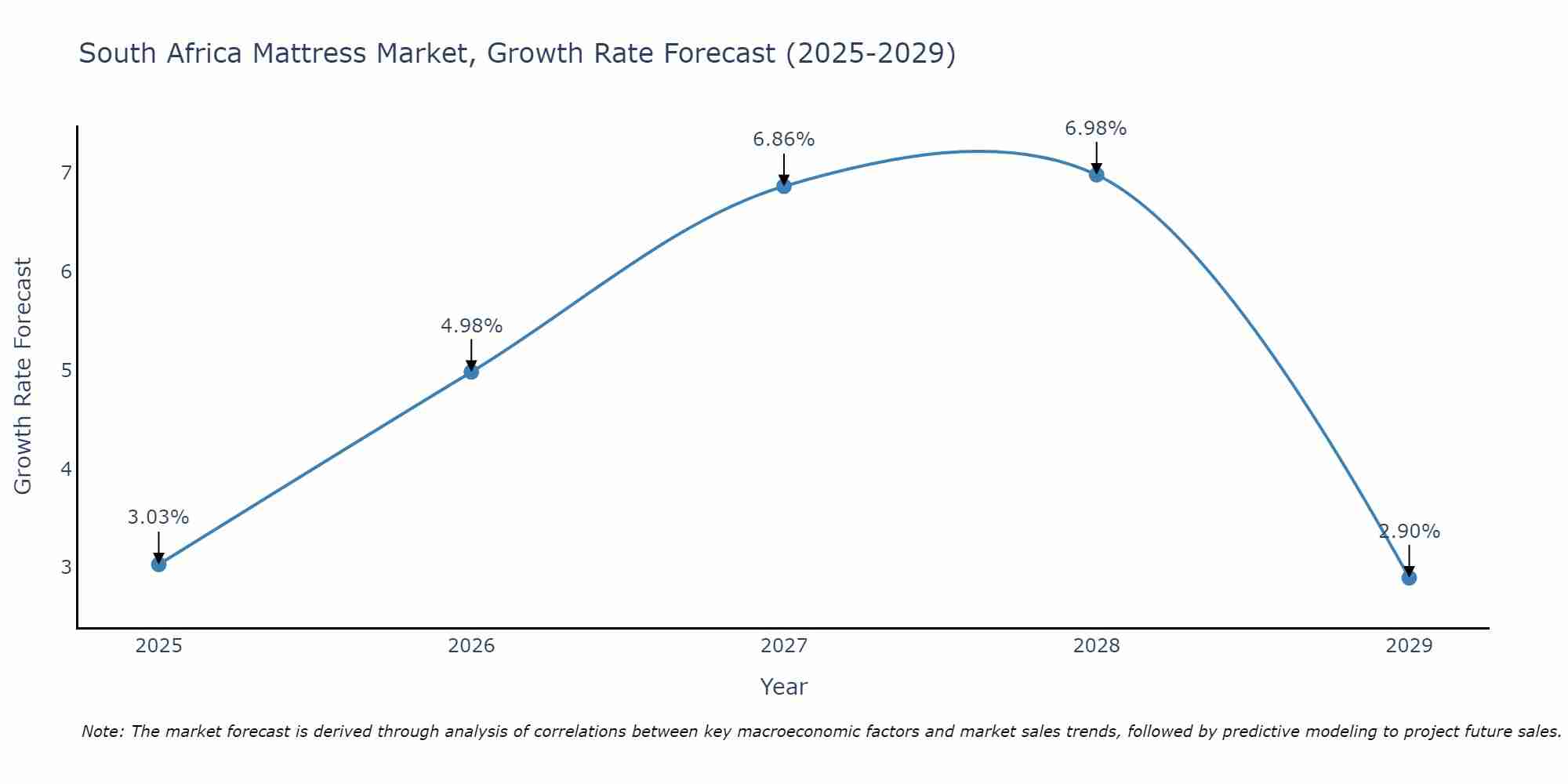 South Africa Mattress Market Growth Rate