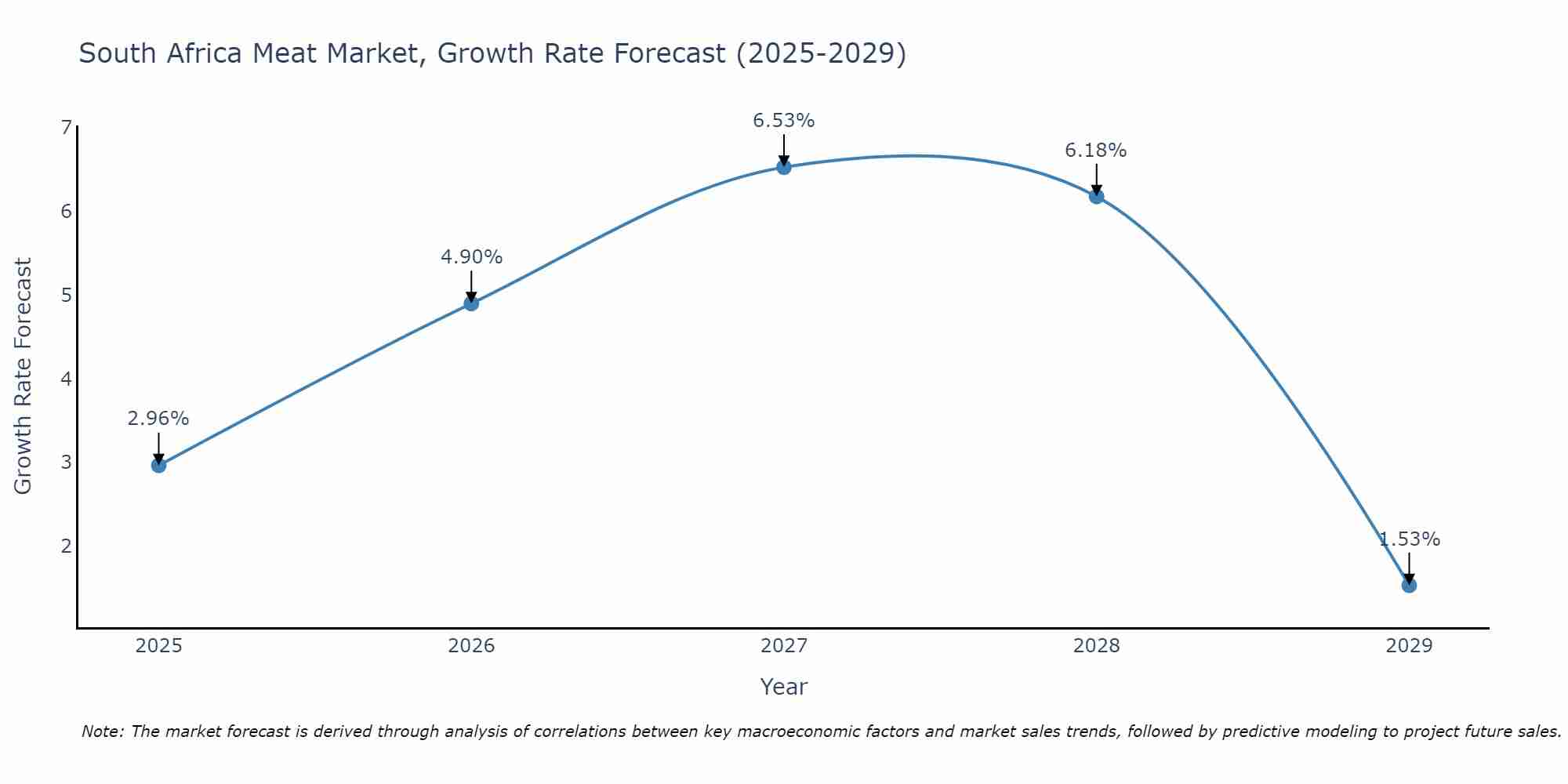 South Africa Meat Market Growth Rate