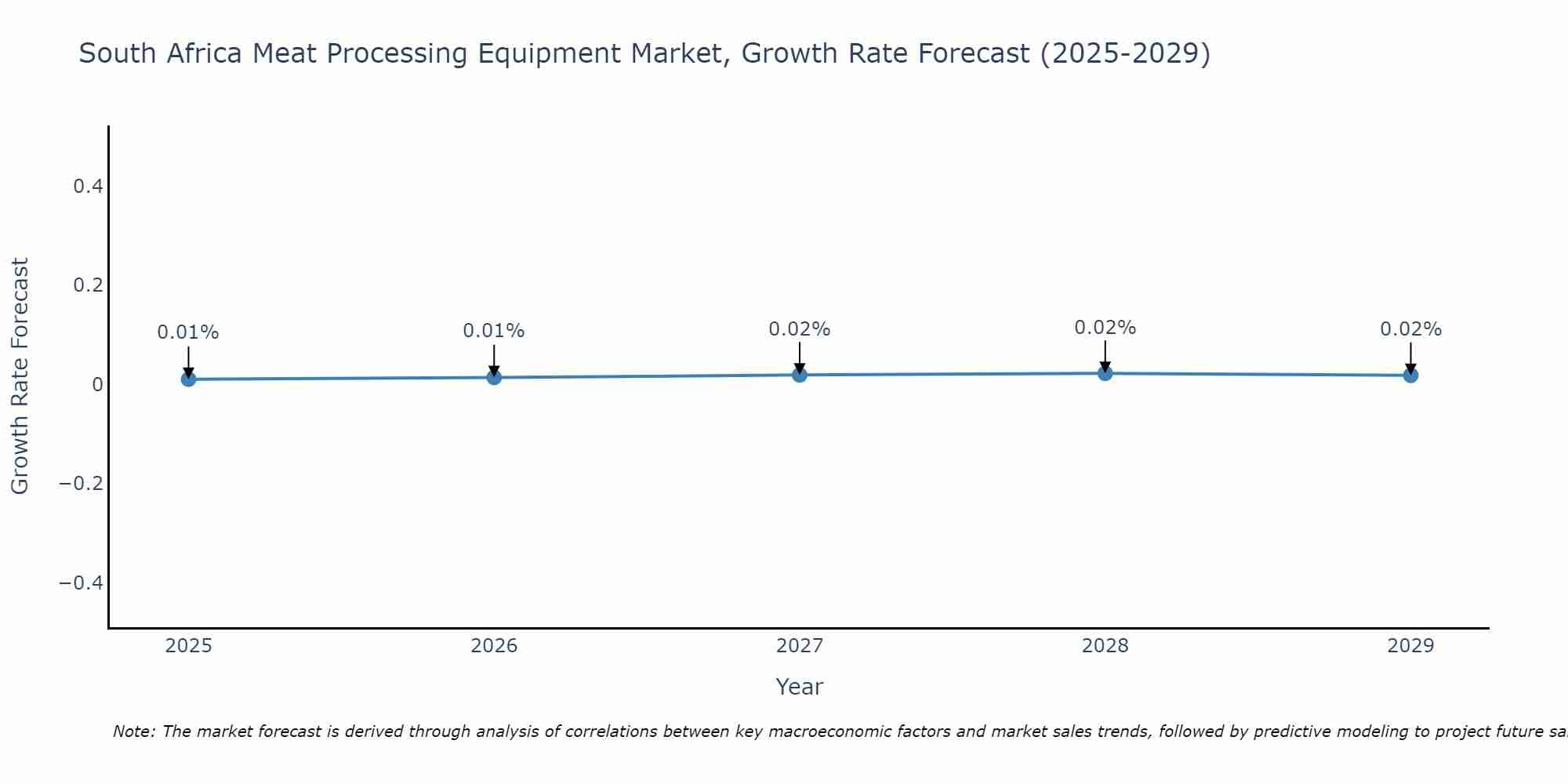 South Africa Meat Processing Equipment Market Size Growth Rate