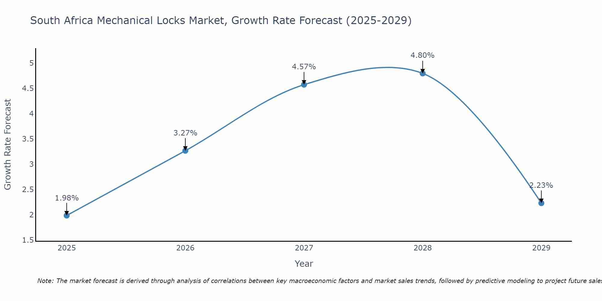 South Africa Mechanical Locks Market Growth Rate