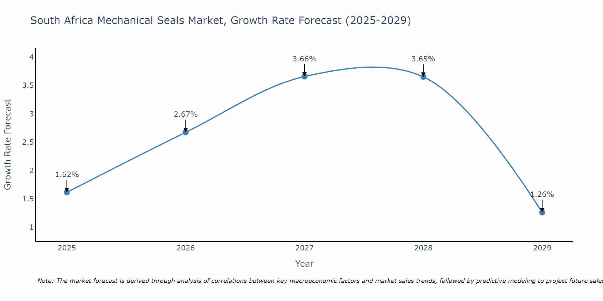 South Africa Mechanical Seals Market Growth Rate