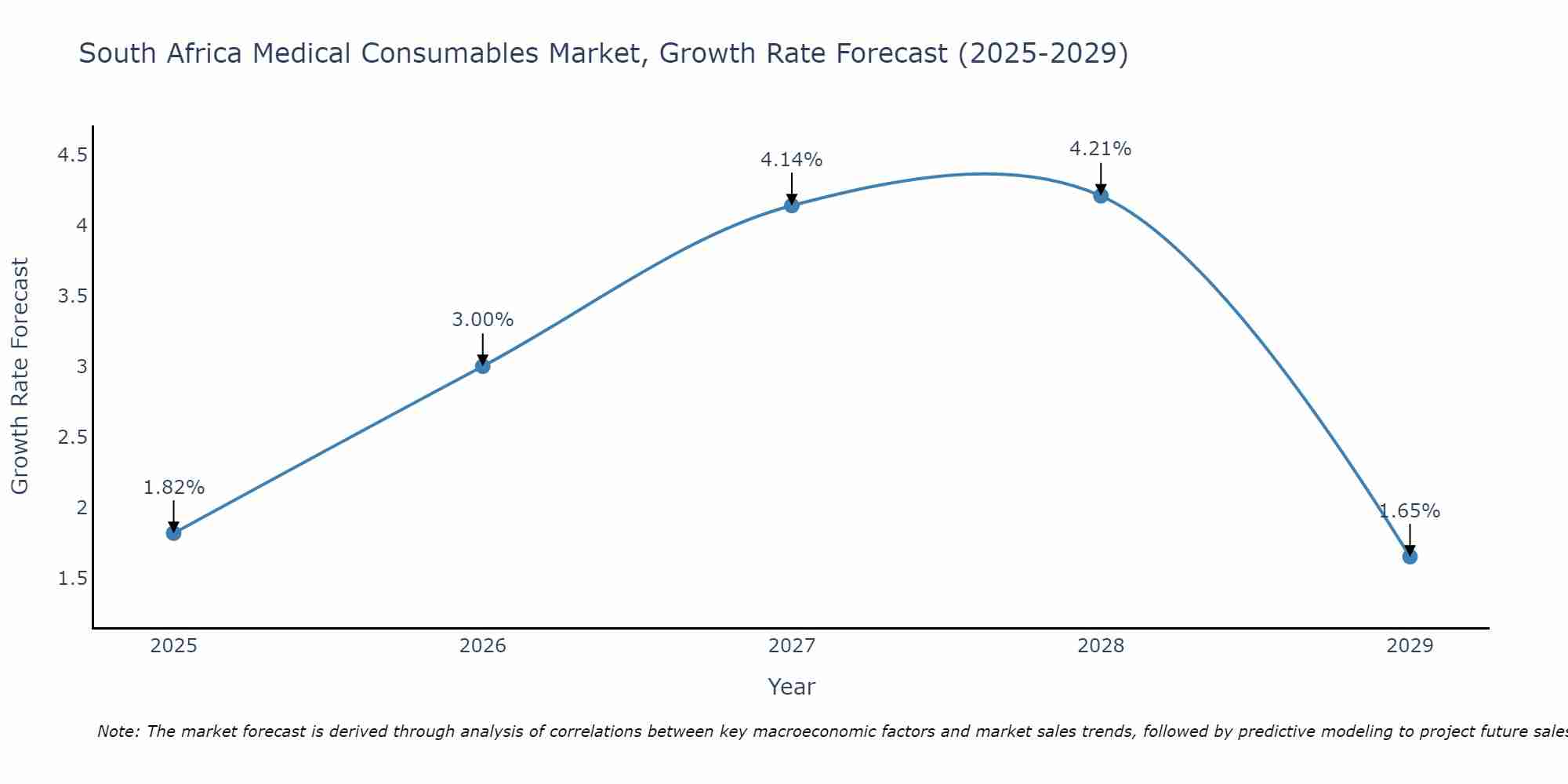 South Africa Medical Consumables Market Size Growth Rate