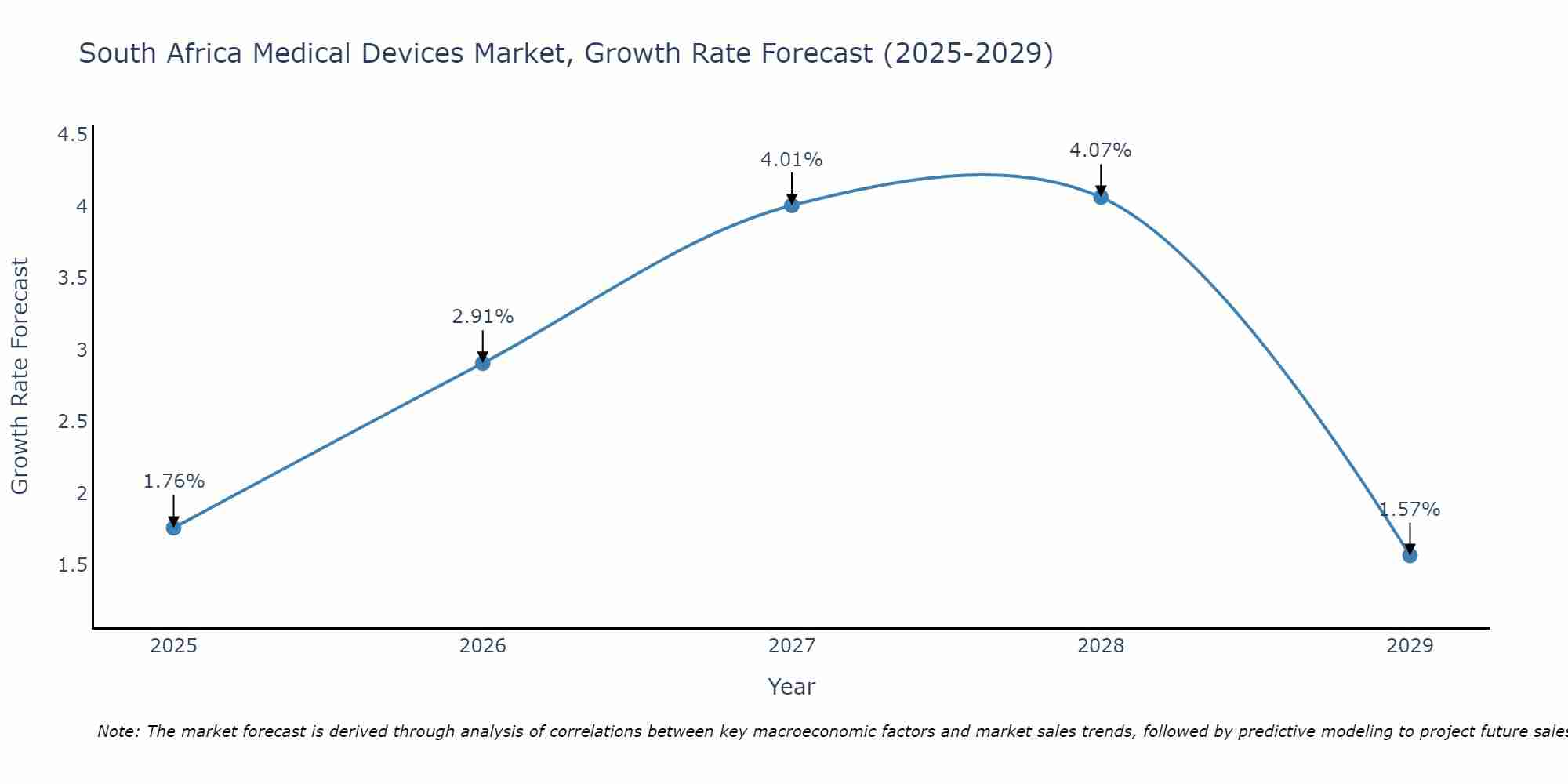 South Africa Medical Devices Market Growth Rate