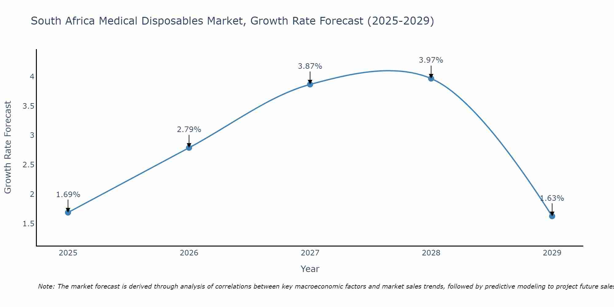 South Africa Medical Disposables Market Growth Rate