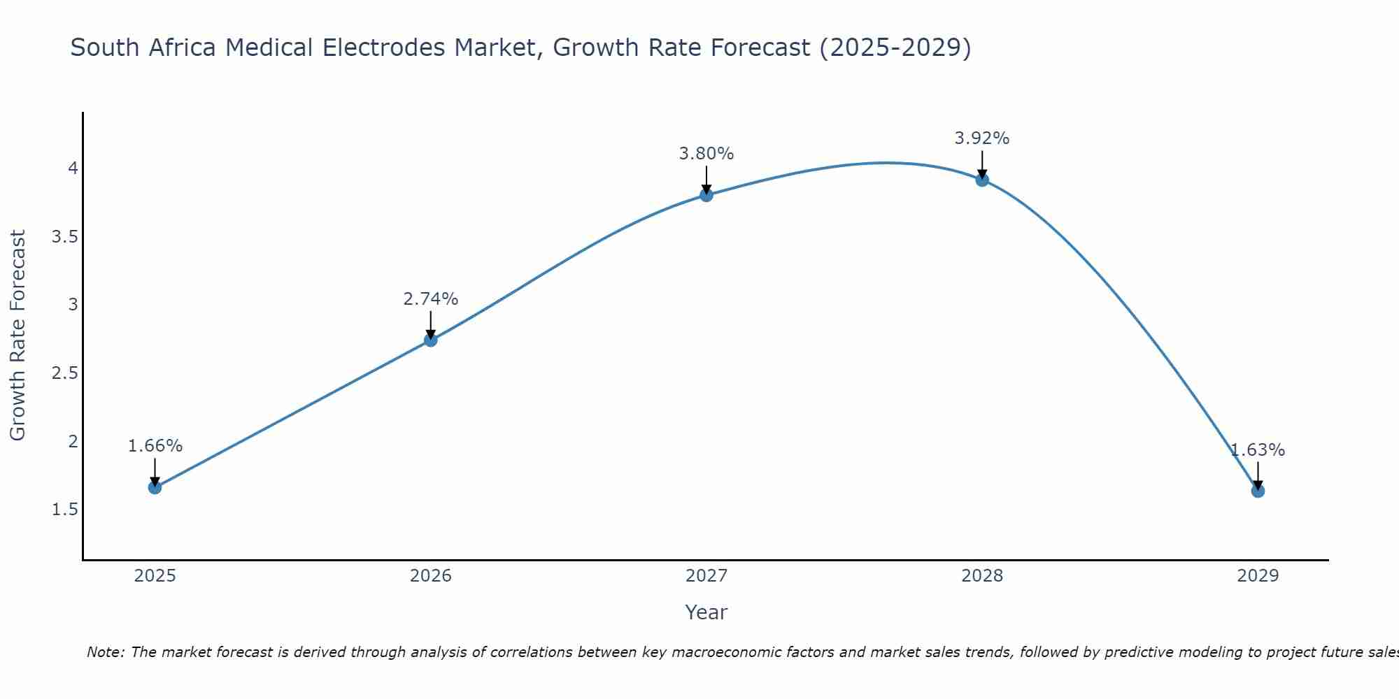 South Africa Medical Electrodes Market Growth Rate