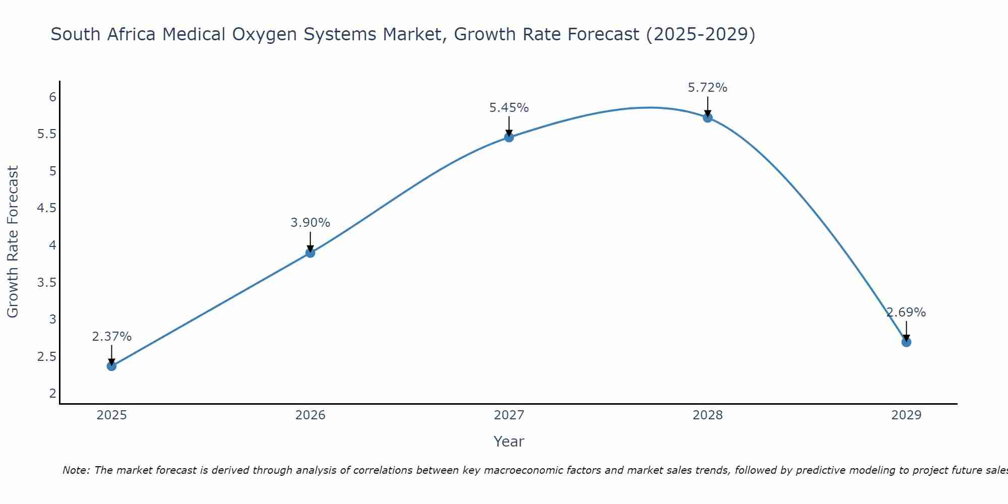 South Africa Medical Oxygen Systems Market Growth Rate