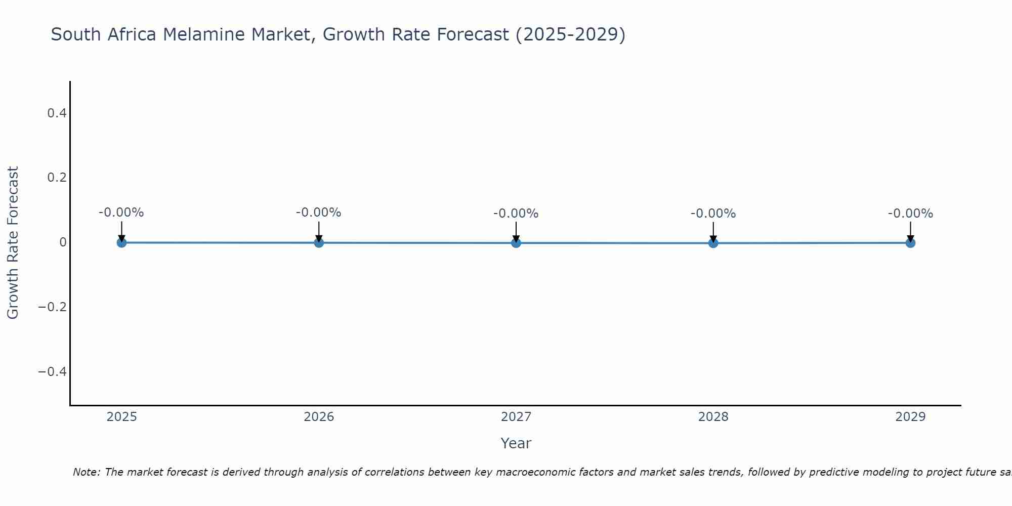 South Africa Melamine Market Growth Rate