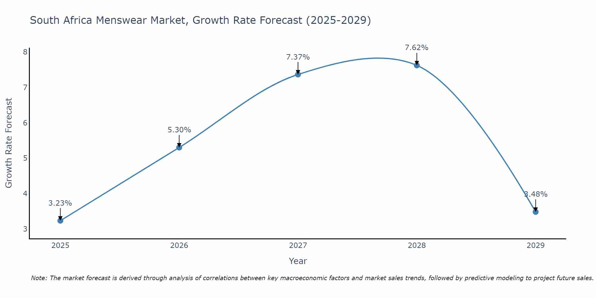 South Africa Menswear Market Growth Rate