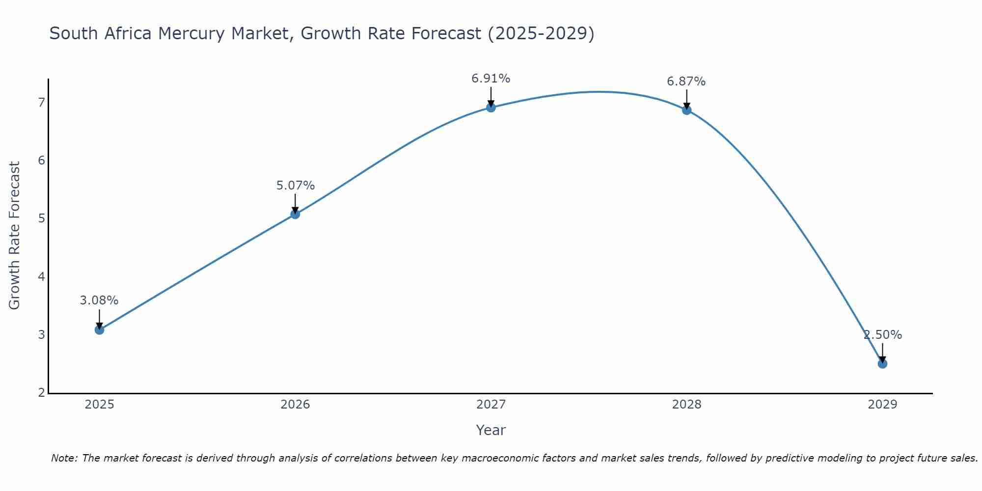South Africa Mercury Market Growth Rate