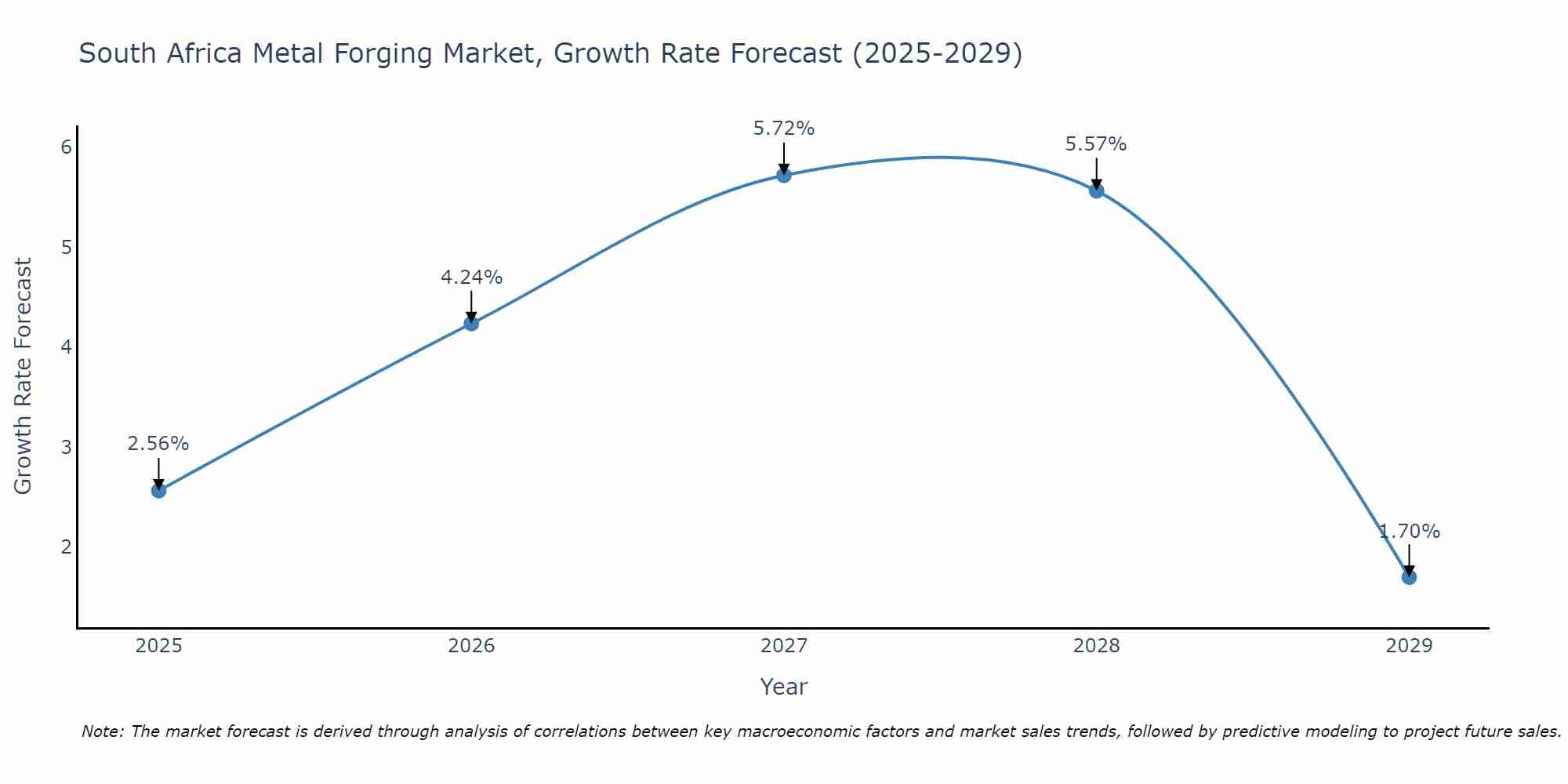 South Africa Metal Forging Market Size Growth Rate