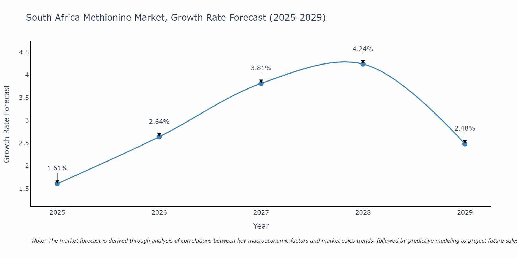 South Africa Methionine Market Growth Rate
