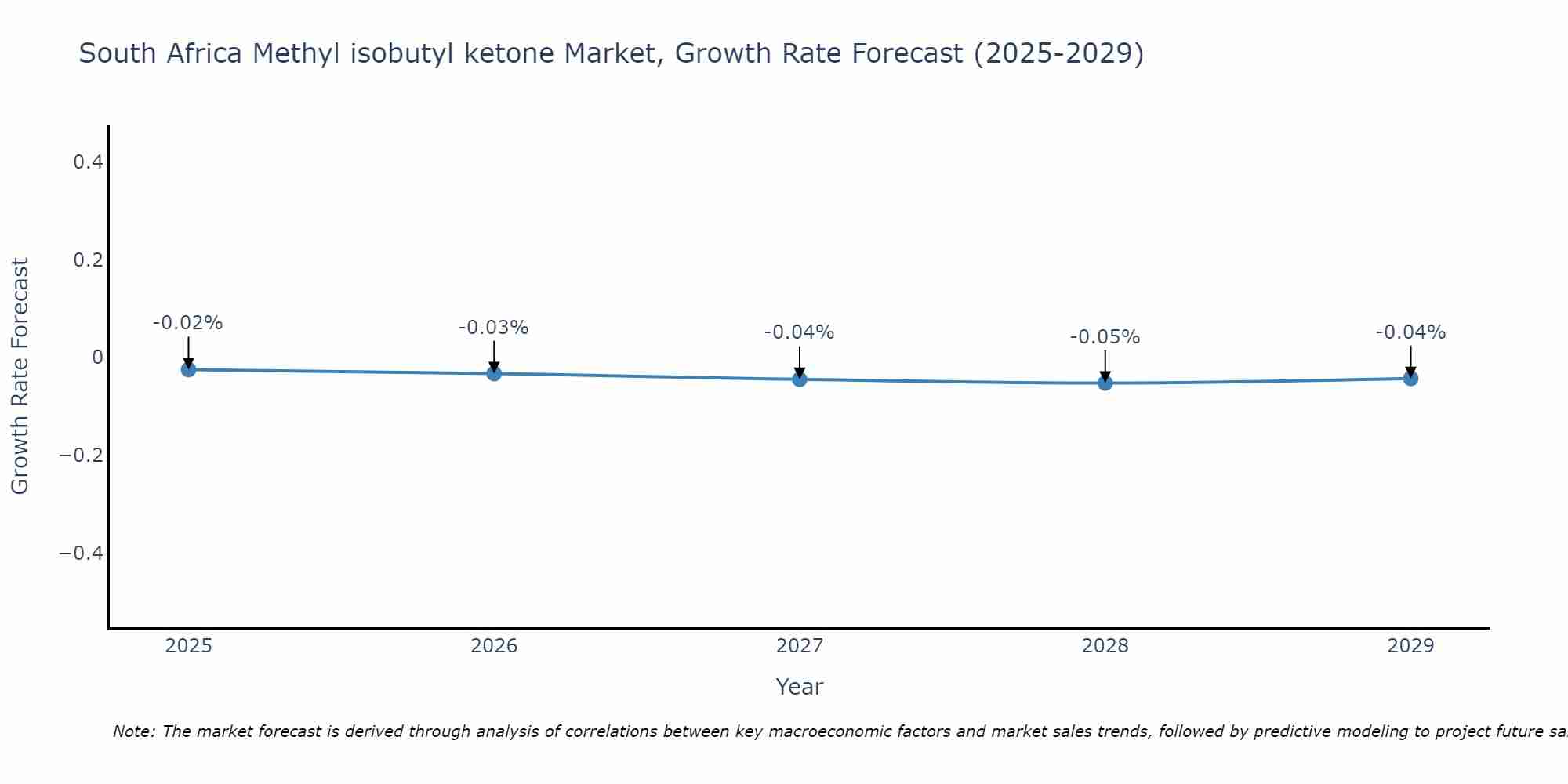 South Africa Methyl isobutyl ketone Market Growth Rate