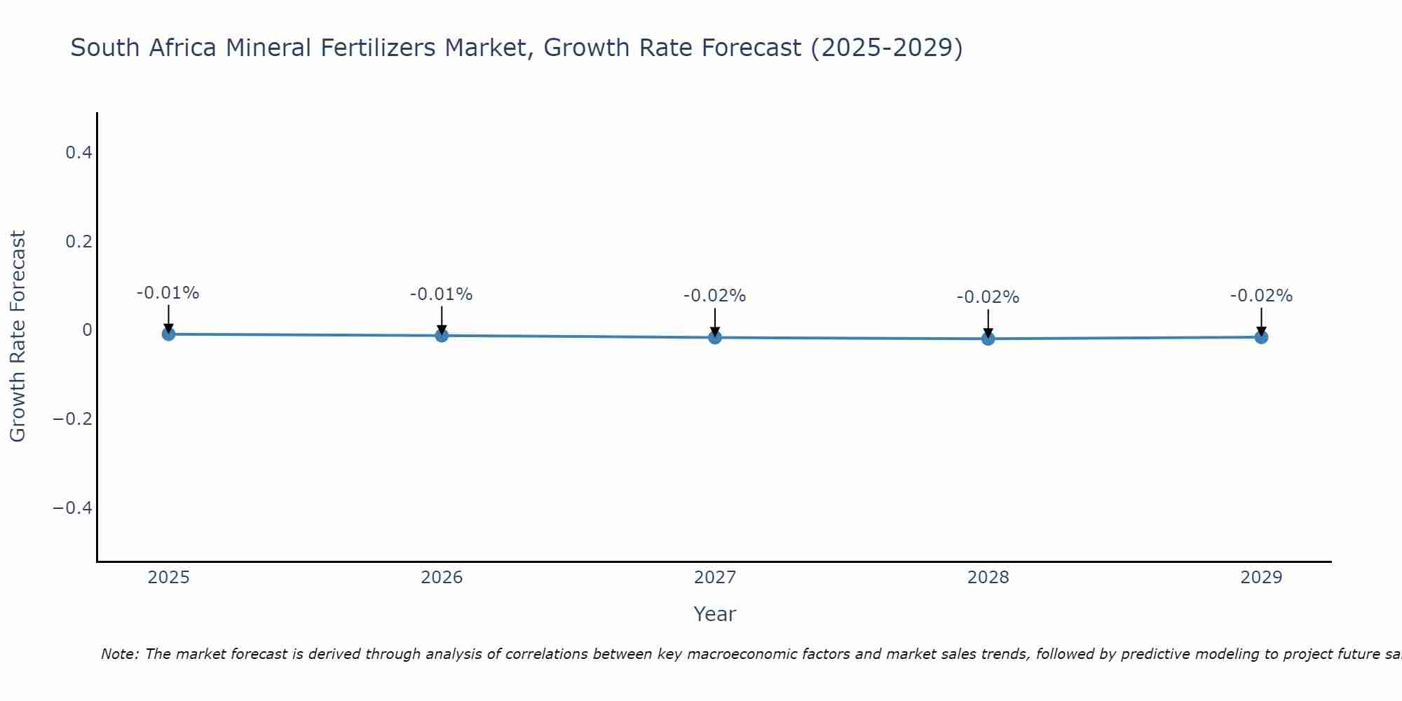 South Africa Mineral Fertilizers Market Growth Rate