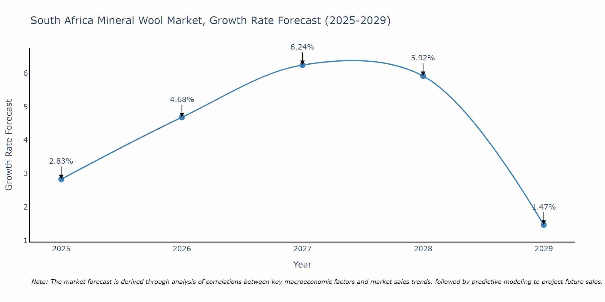 South Africa Mineral Wool Market Growth Rate