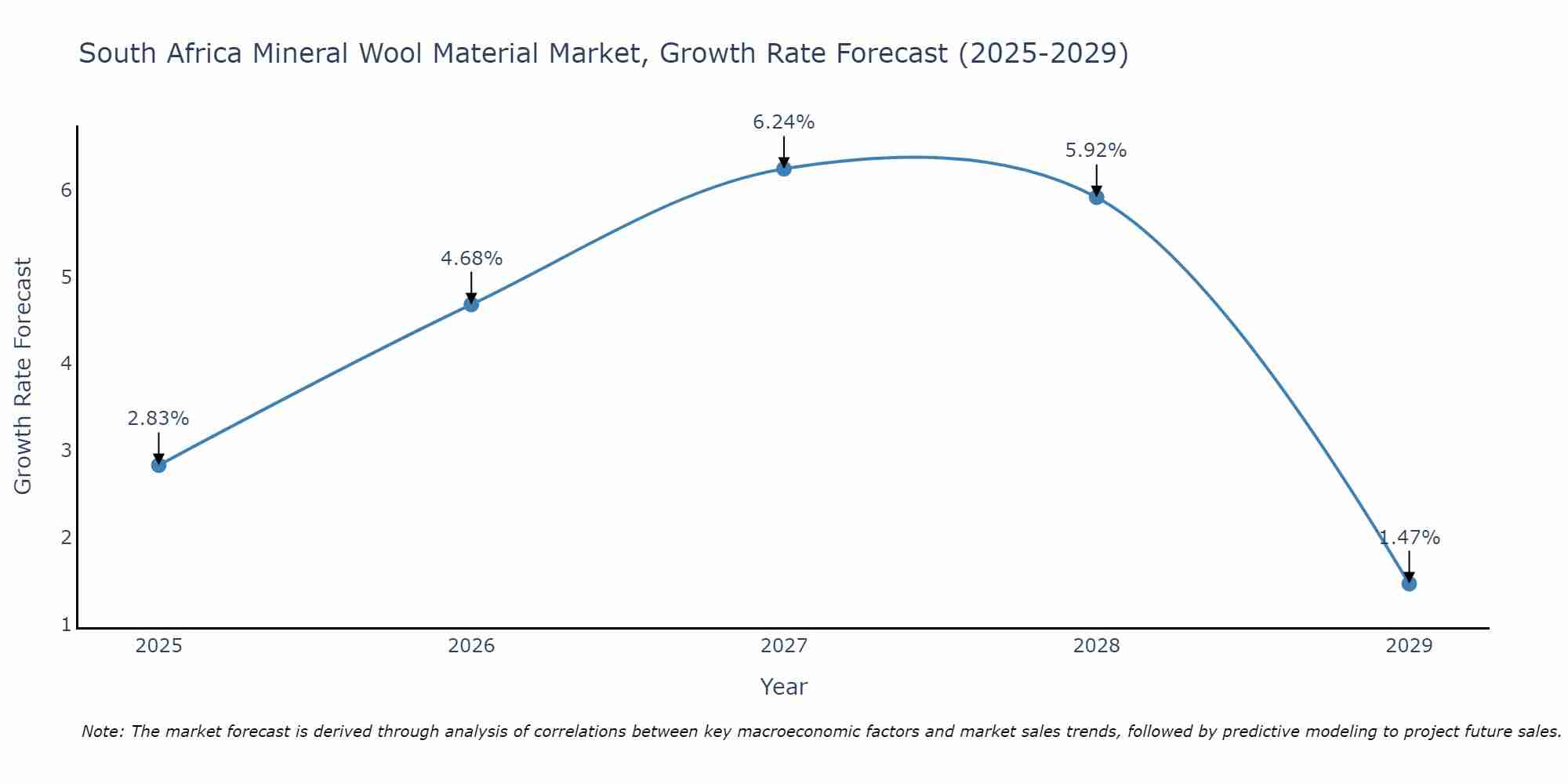 South Africa Mineral Wool Material Market Size Growth Rate