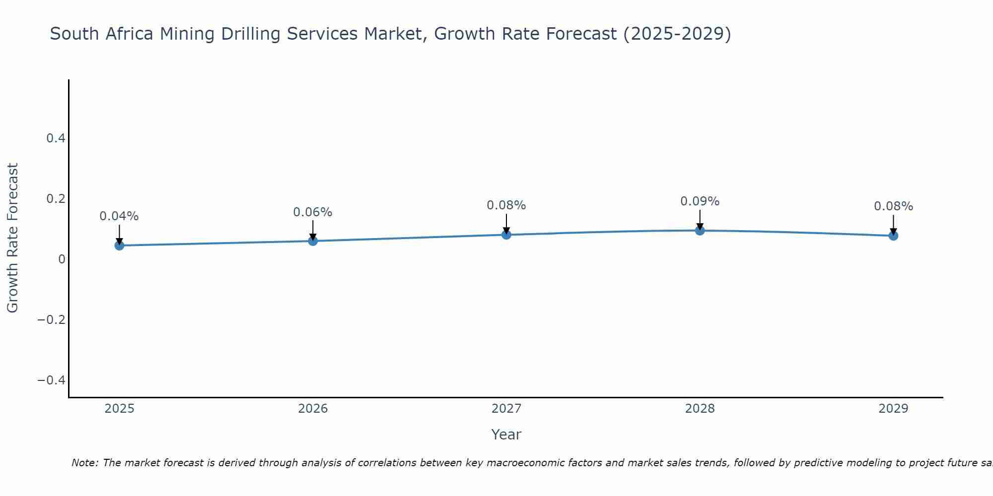 South Africa Mining Drilling Services Market Growth Rate