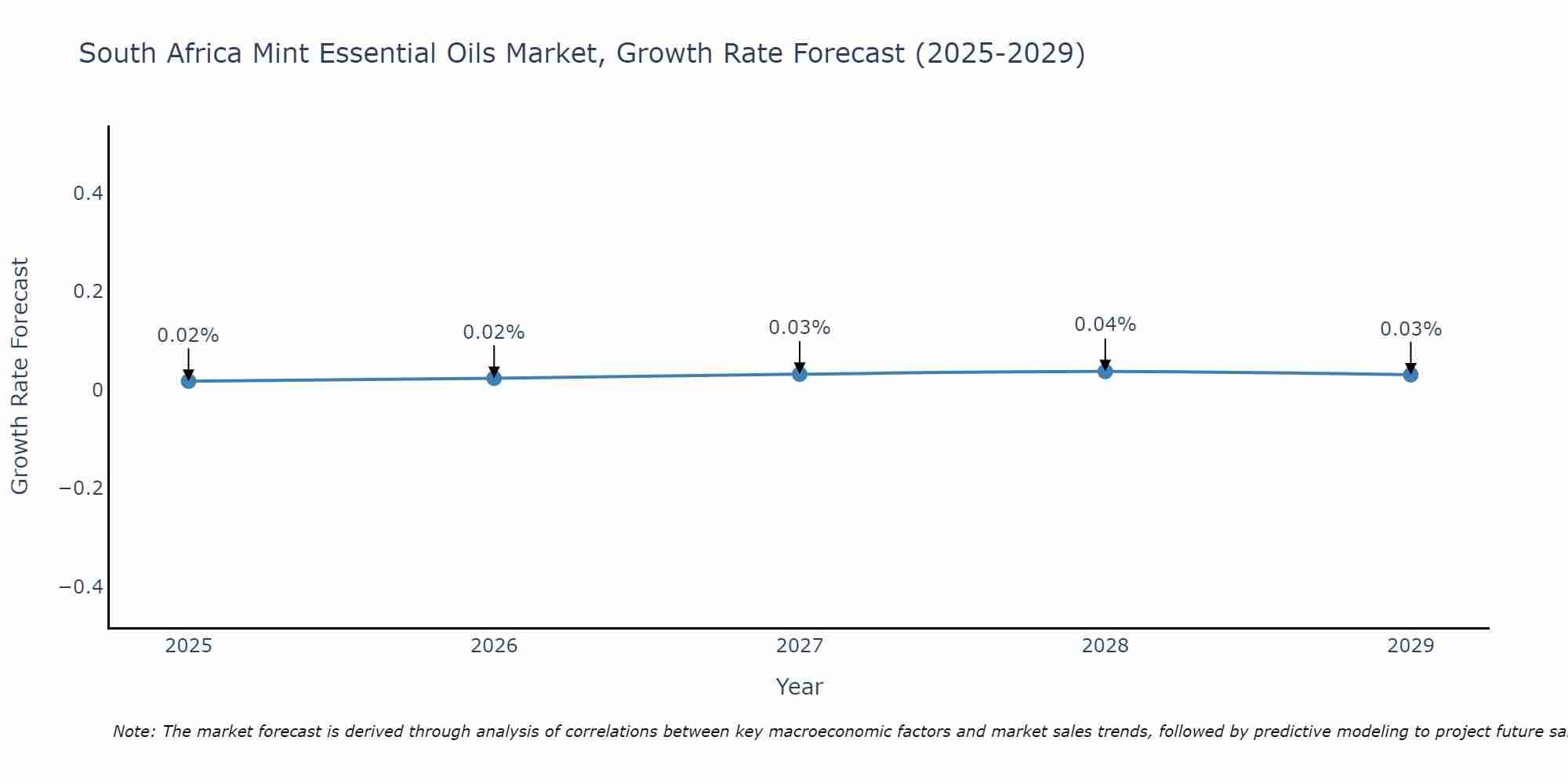 South Africa Mint Essential Oils Market Growth Rate