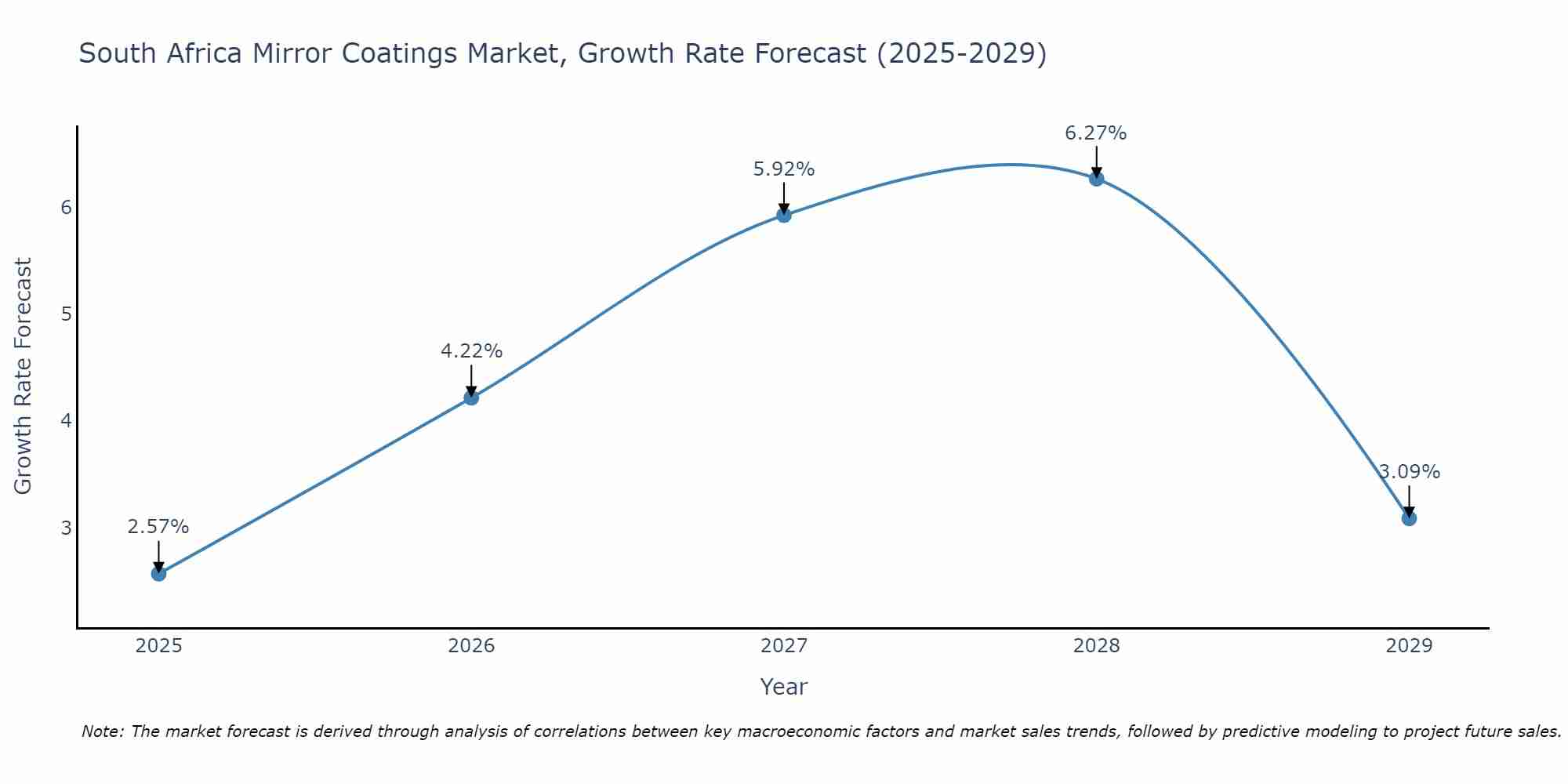South Africa Mirror Coatings Market Growth Rate