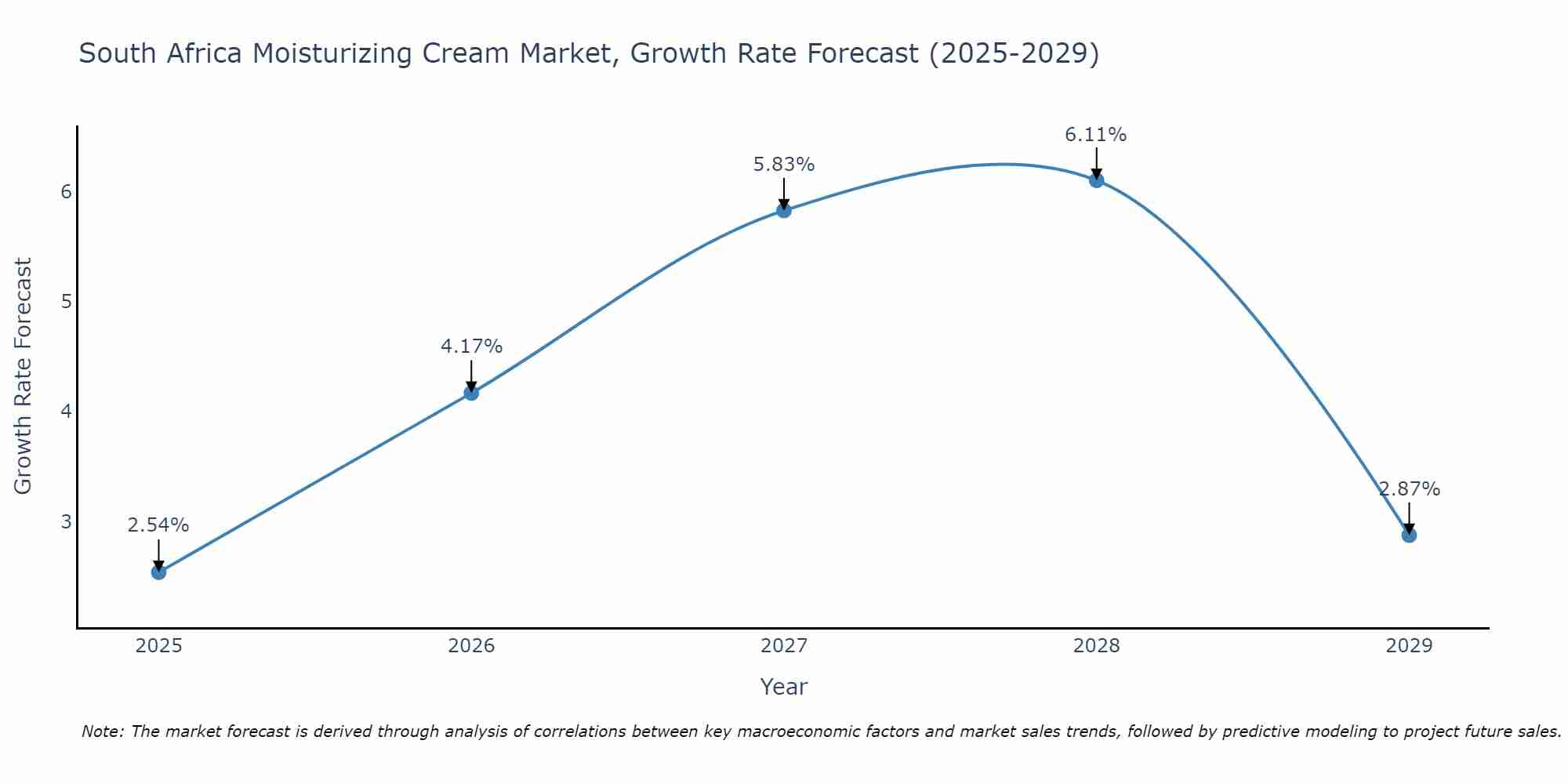 South Africa Moisturizing Cream Market Growth Rate