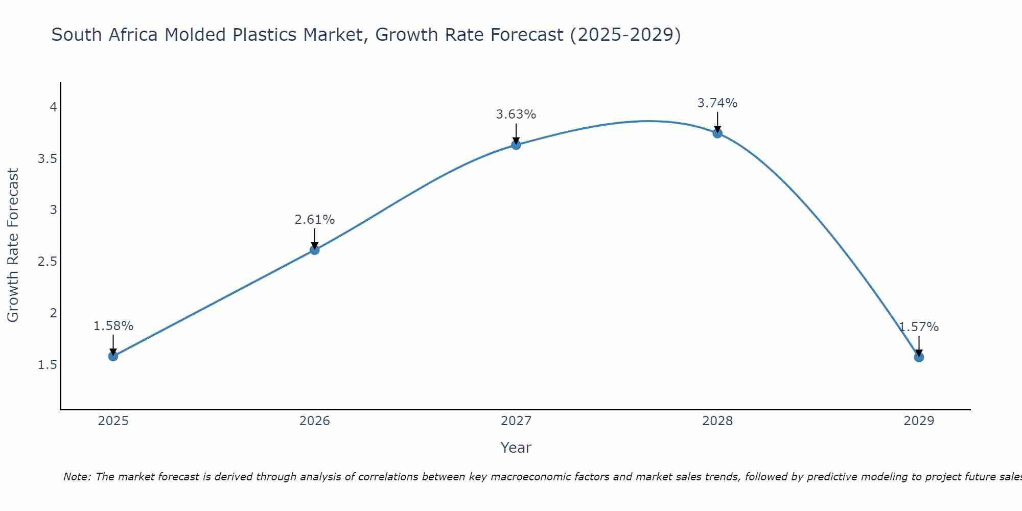 South Africa Molded Plastics Market Growth Rate