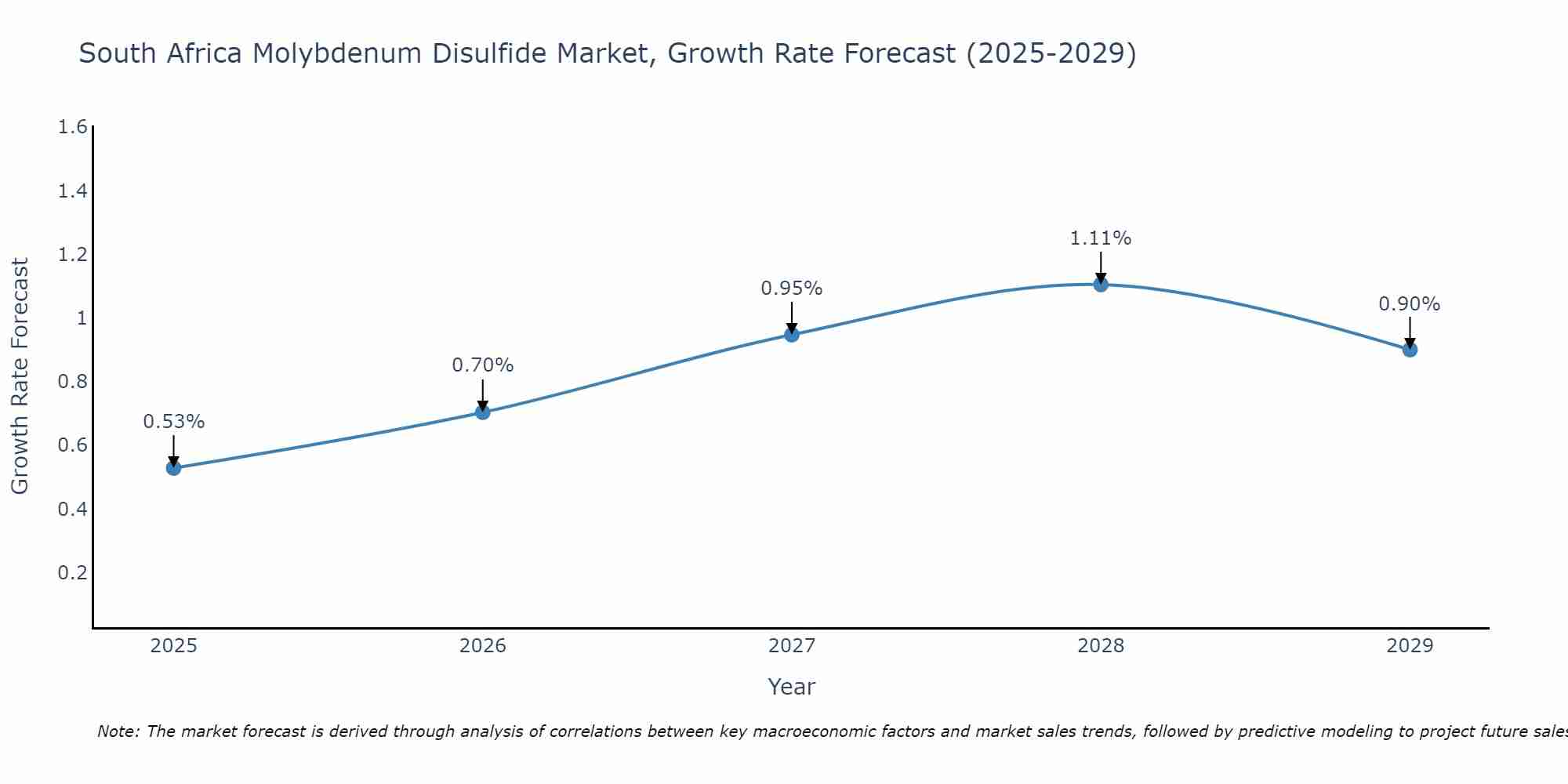 South Africa Molybdenum Disulfide Market Growth Rate