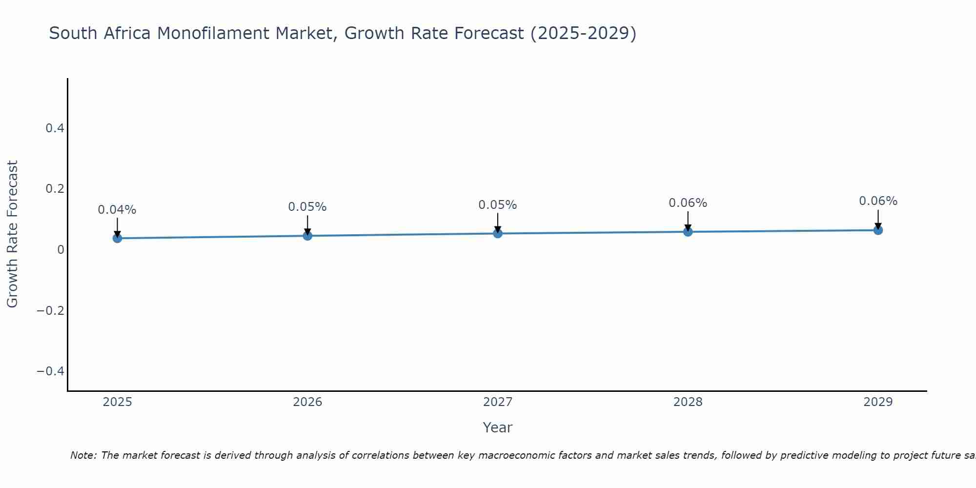 South Africa Monofilament Market Growth Rate