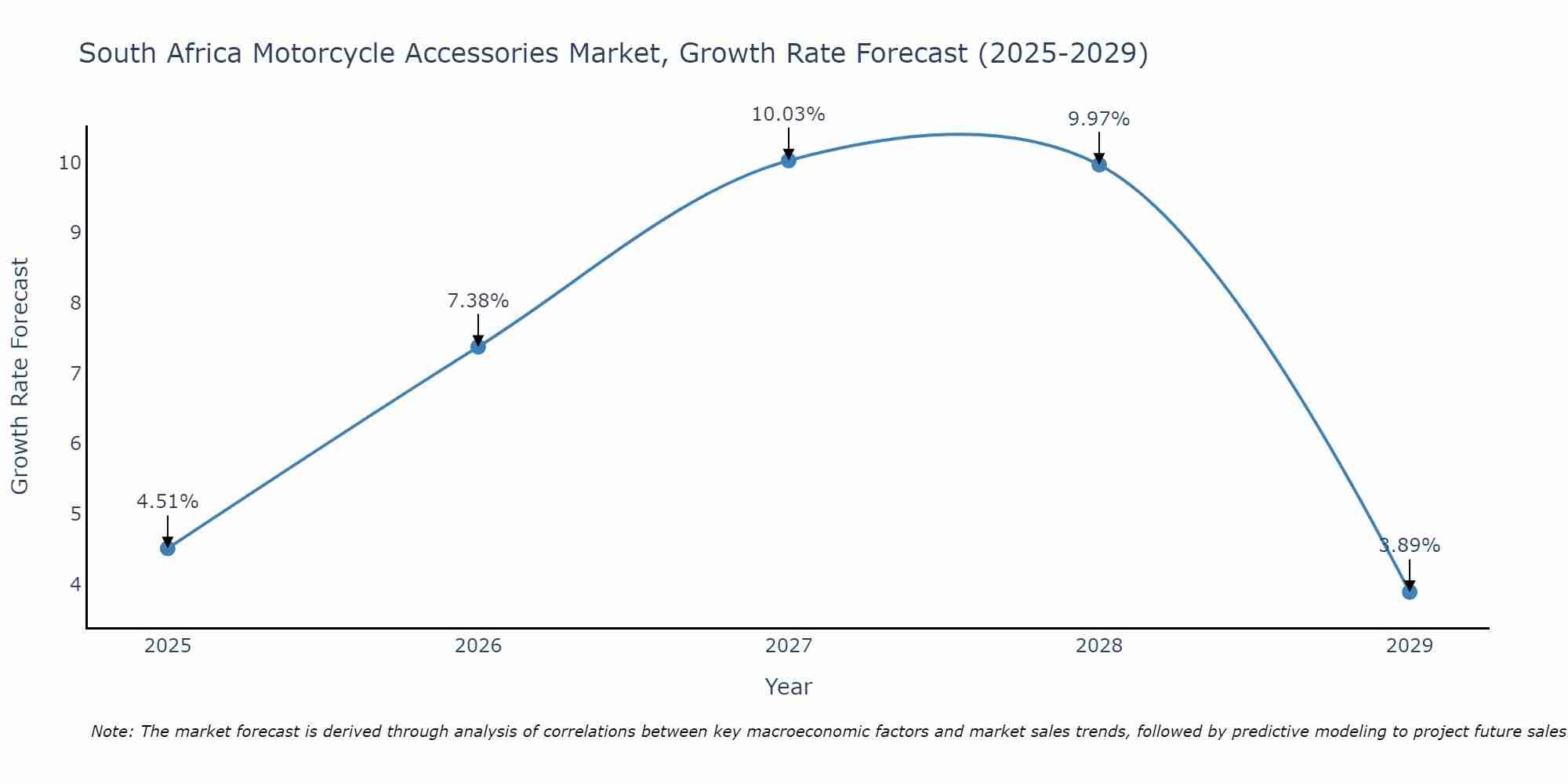 South Africa Motorcycle Accessories Market Size Growth Rate