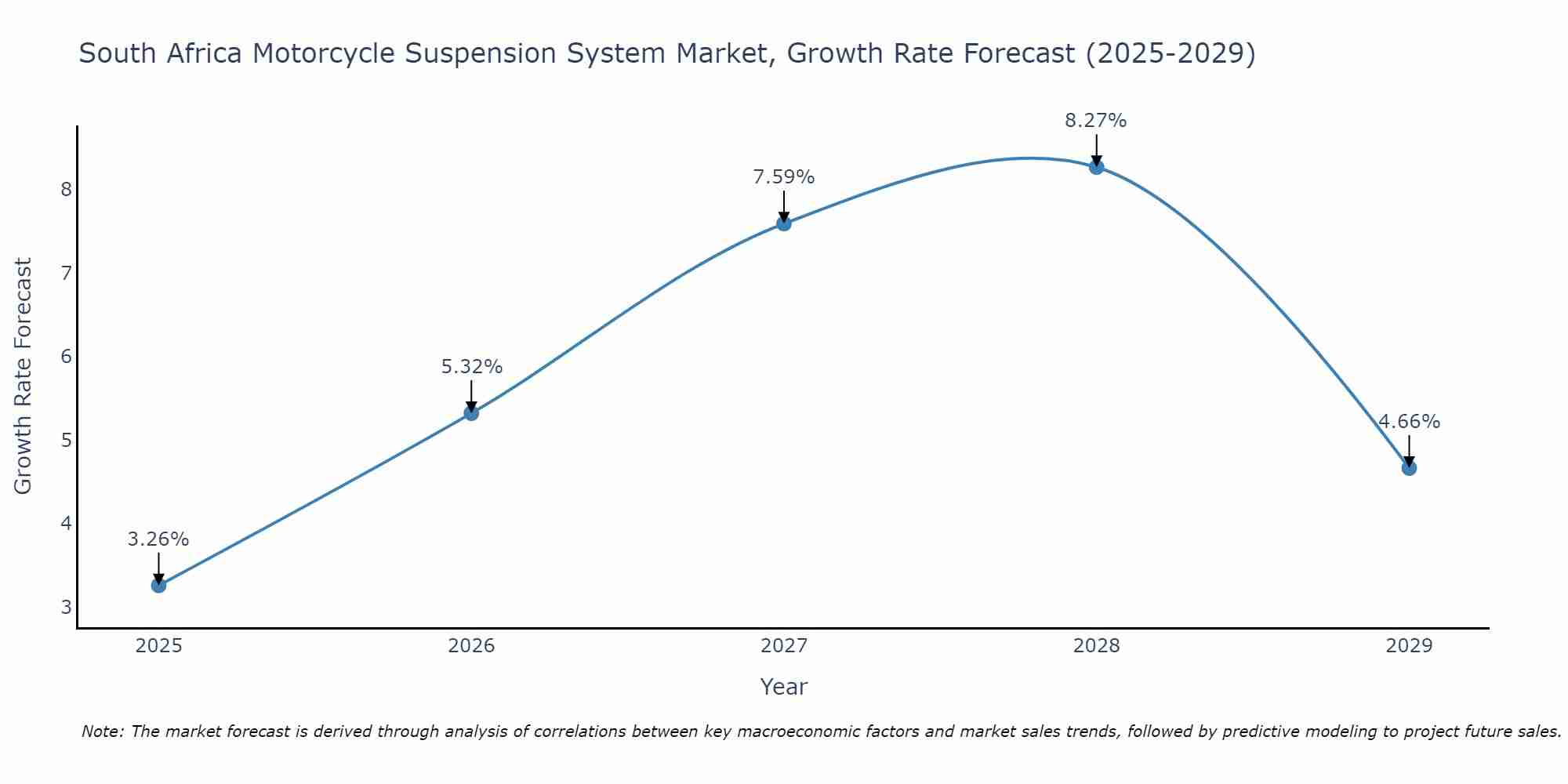 South Africa Motorcycle Suspension System Market Growth Rate