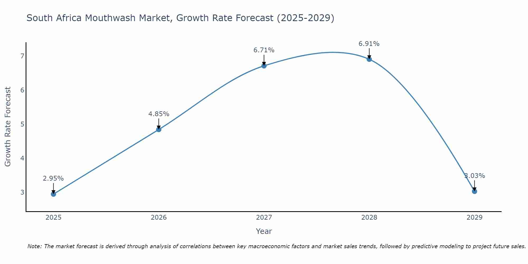 South Africa Mouthwash Market Size Growth Rate
