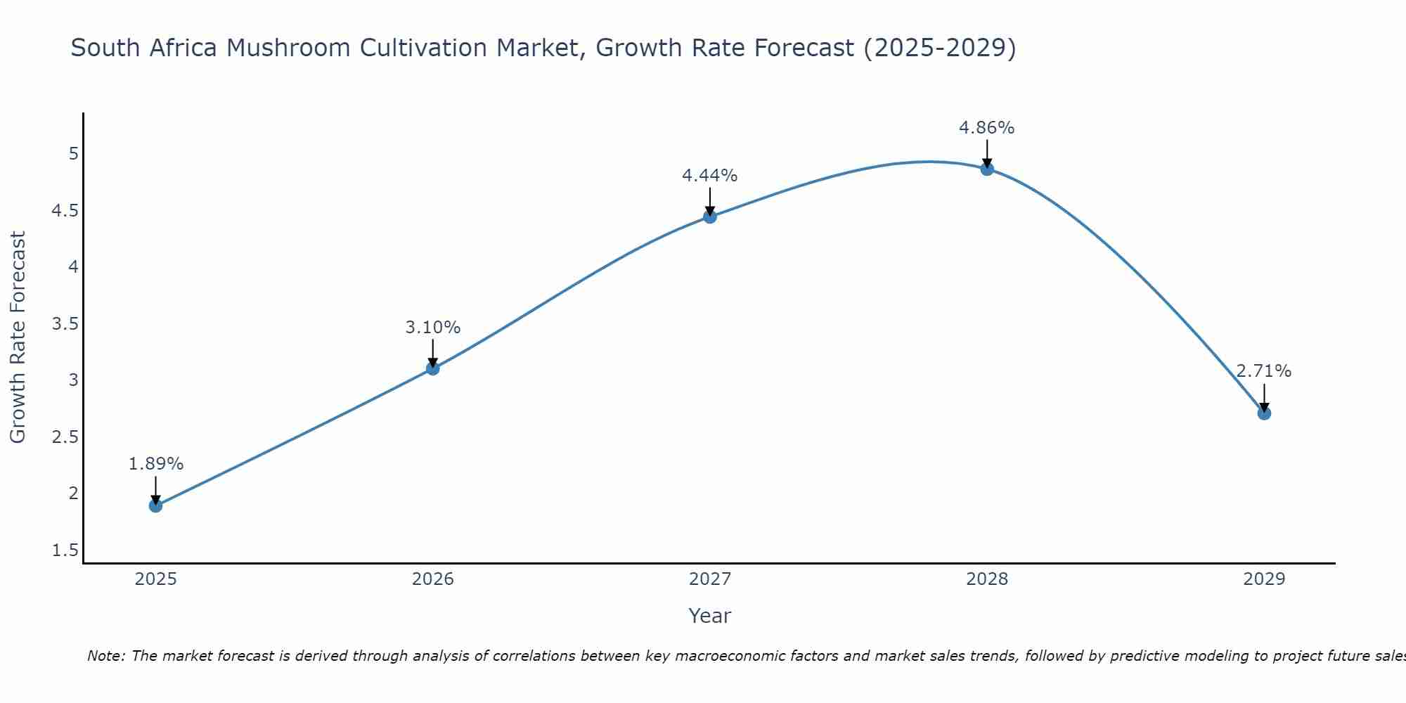 South Africa Mushroom Cultivation Market Growth Rate