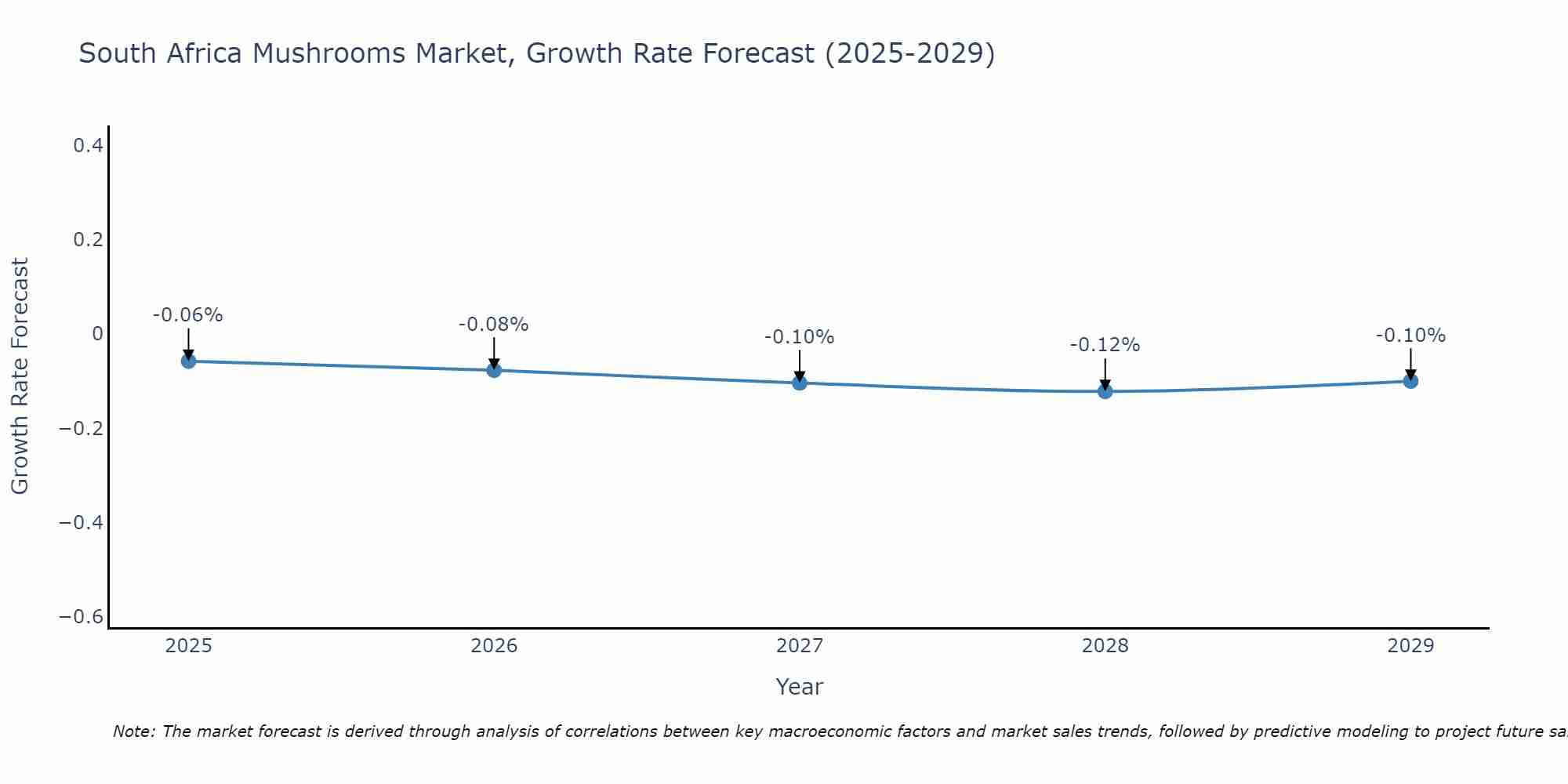 South Africa Mushrooms Market Size Growth Rate
