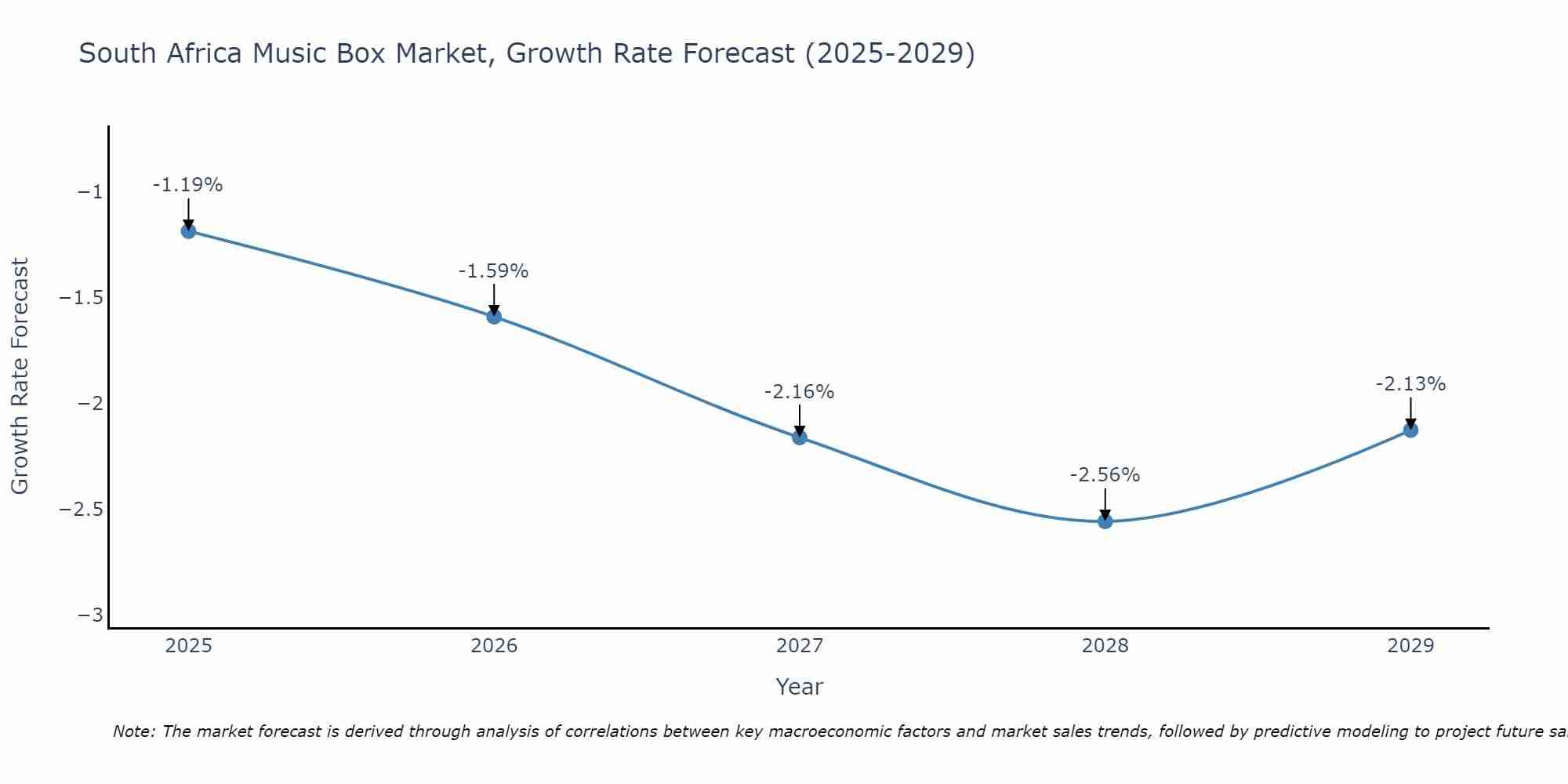 South Africa Music Box Market Growth Rate