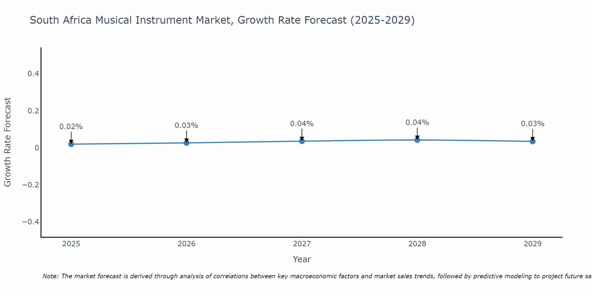South Africa Musical Instrument Market Growth Rate