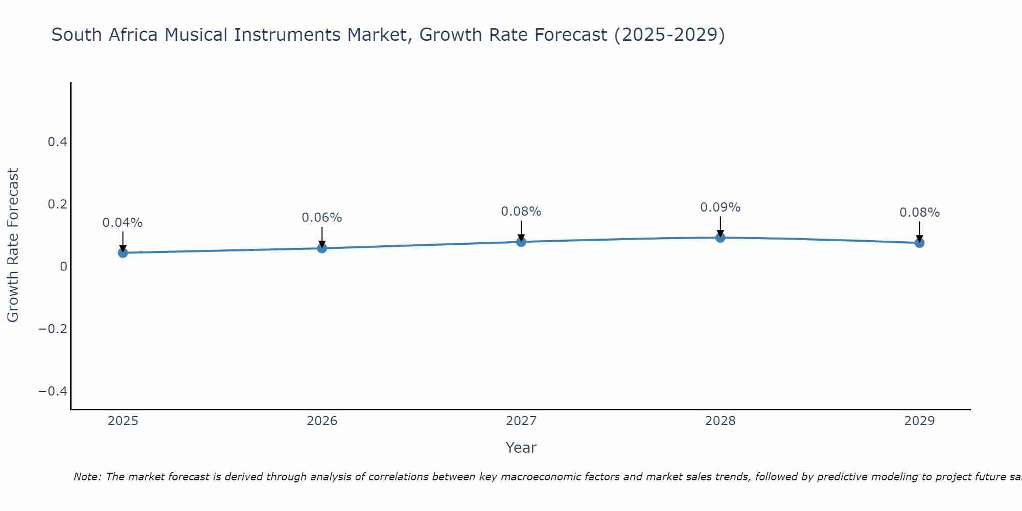 South Africa Musical Instruments Market Size Growth Rate
